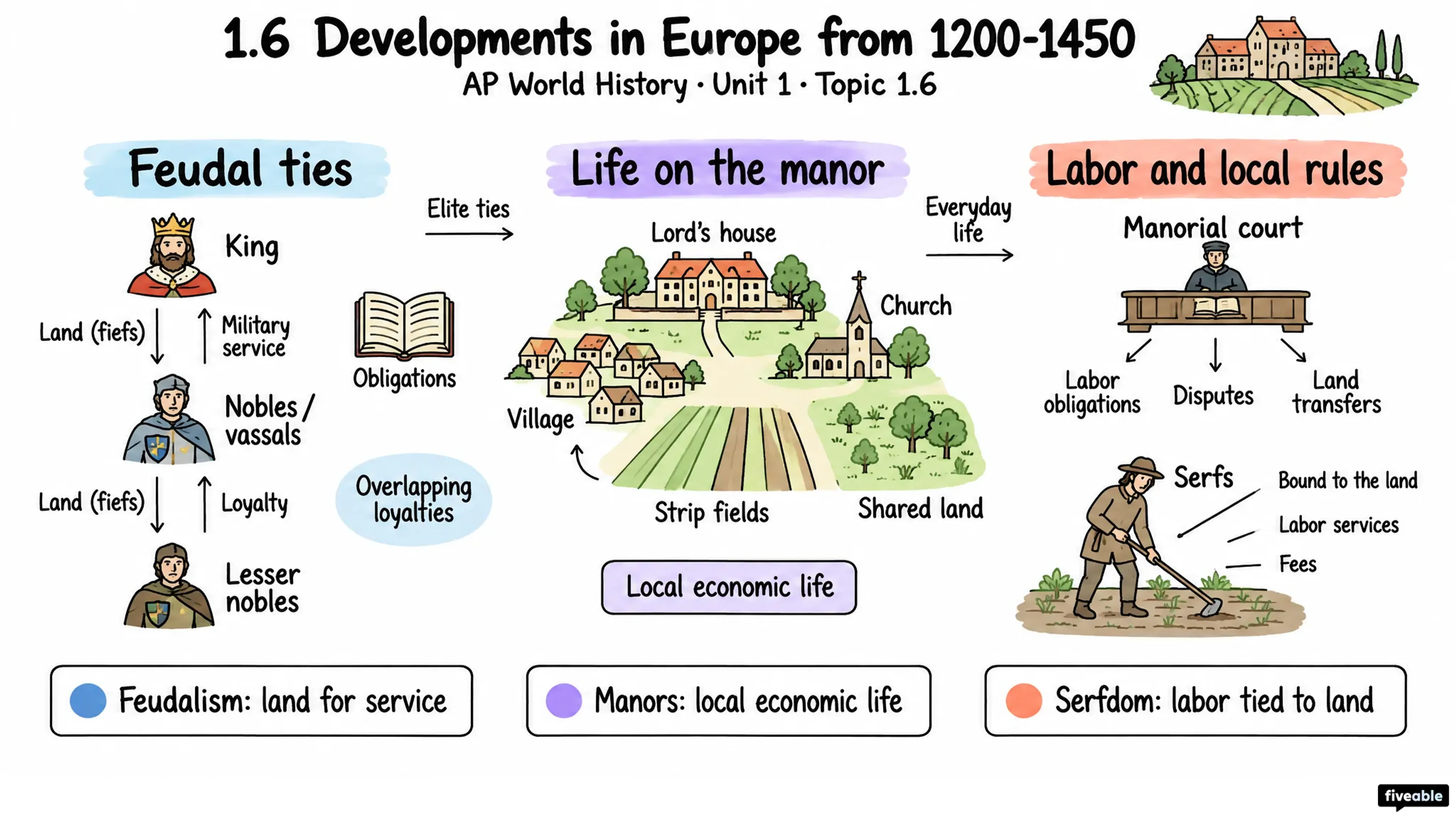 1.6 Developments in Europe from 1200-1450 - AP World History - Unit 1 visual cheatsheet