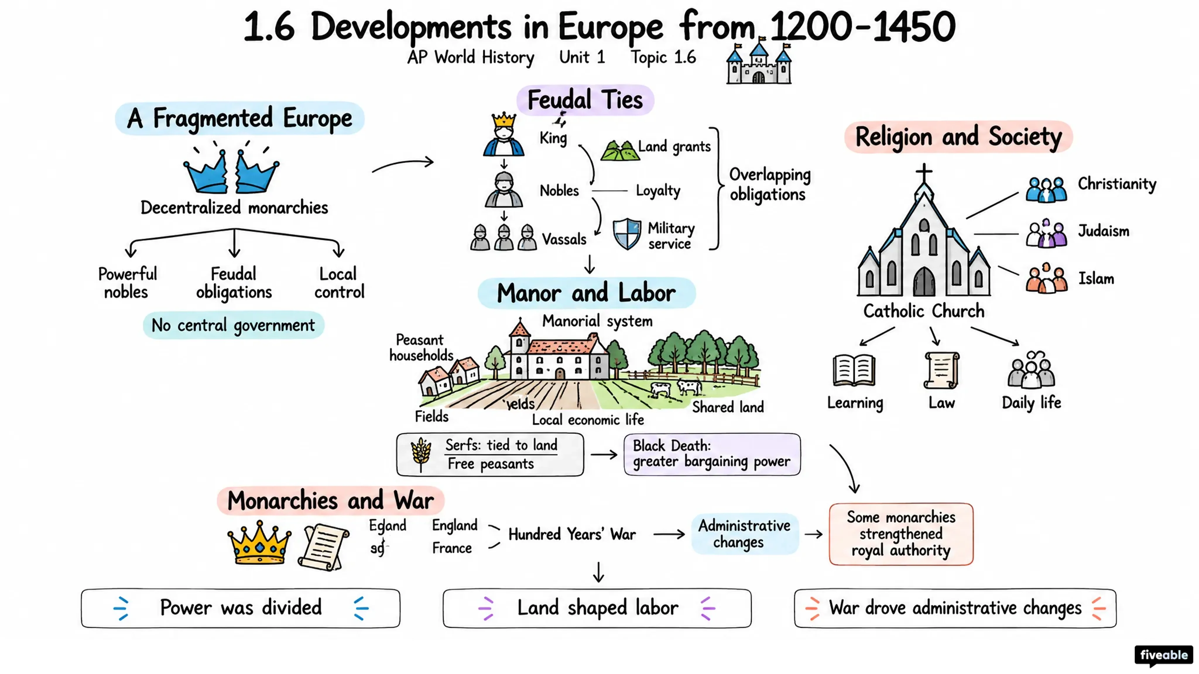 1.6 Developments in Europe from 1200-1450 - AP World History - Unit 1 visual cheatsheet