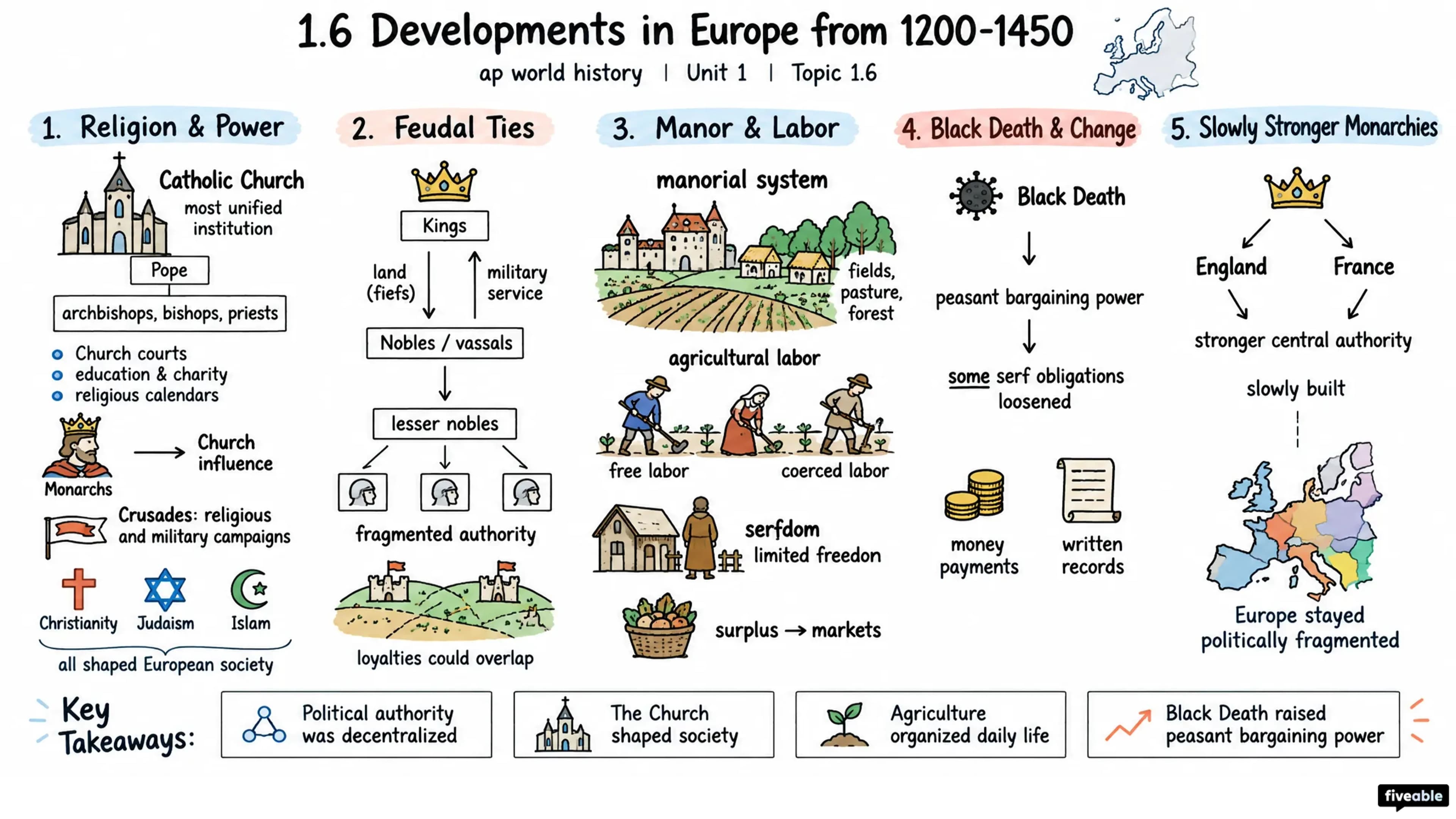 1.6 Developments in Europe from 1200-1450 - AP World History - Unit 1 visual cheatsheet