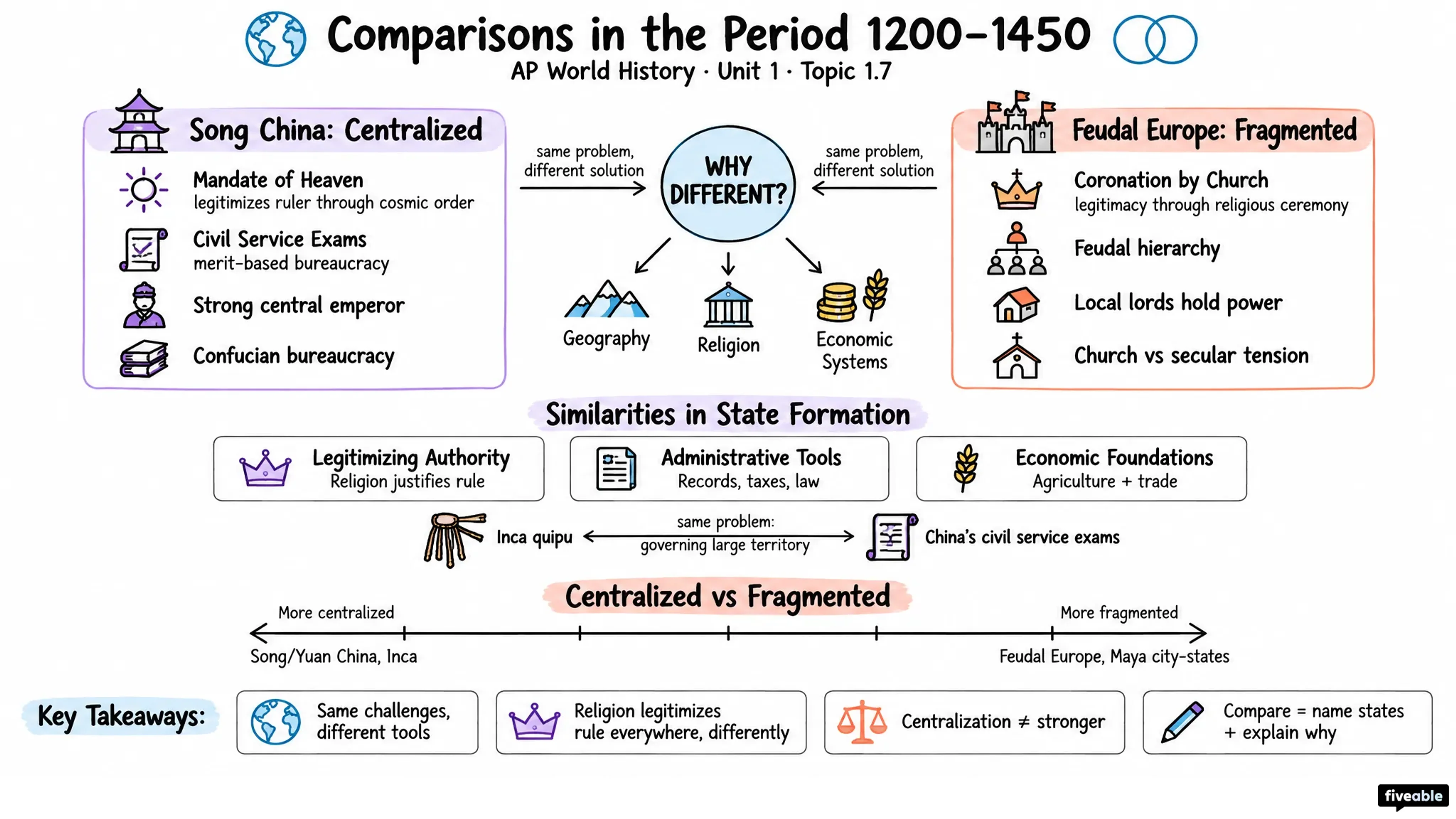 1.7 Comparisons in the Period from 1200-1450 - AP World History - Unit 1 visual cheatsheet