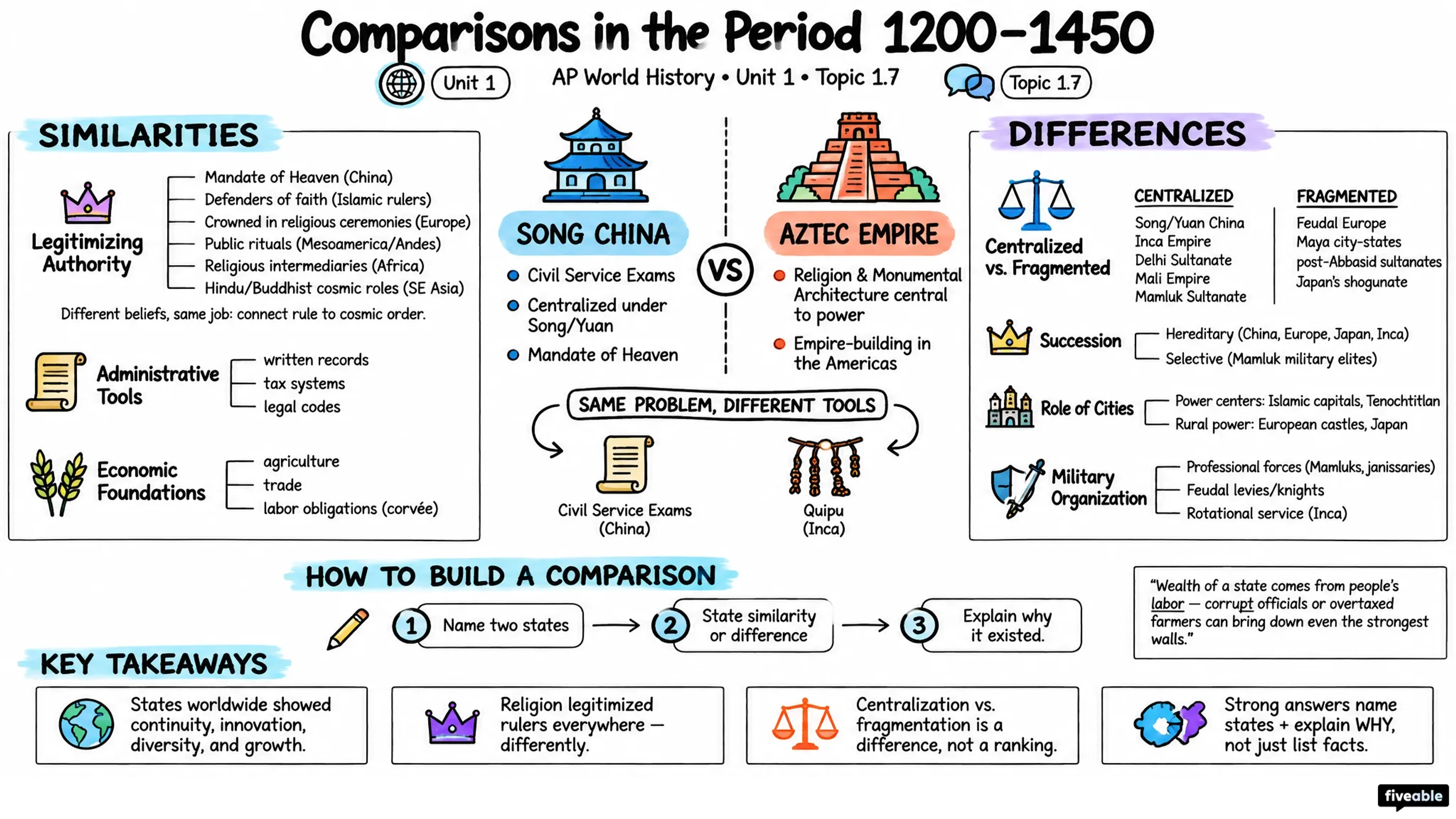 1.7 Comparisons in the Period from 1200-1450 - AP World History - Unit 1 visual cheatsheet