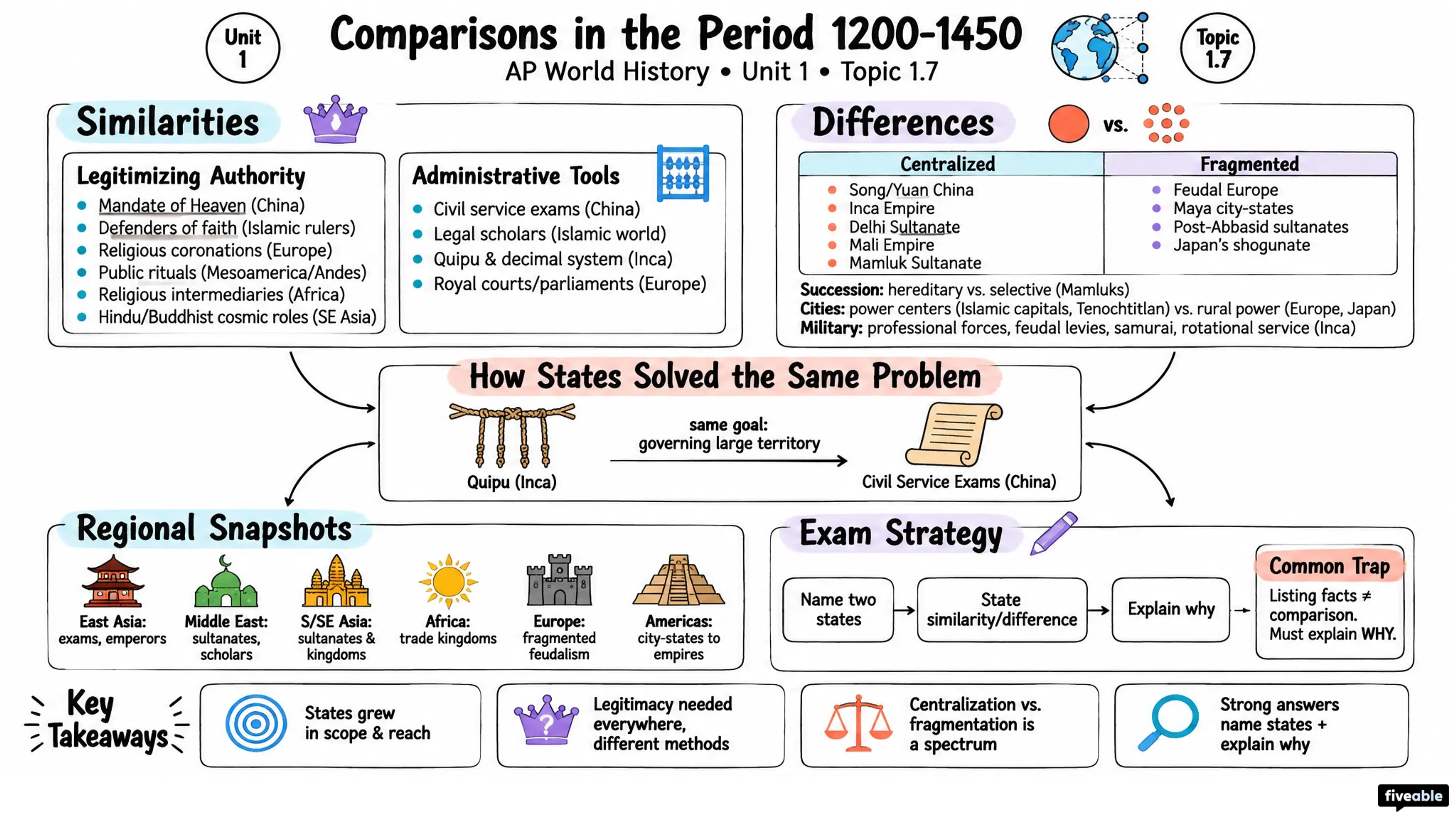1.7 Comparisons in the Period from 1200-1450 - AP World History - Unit 1 visual cheatsheet