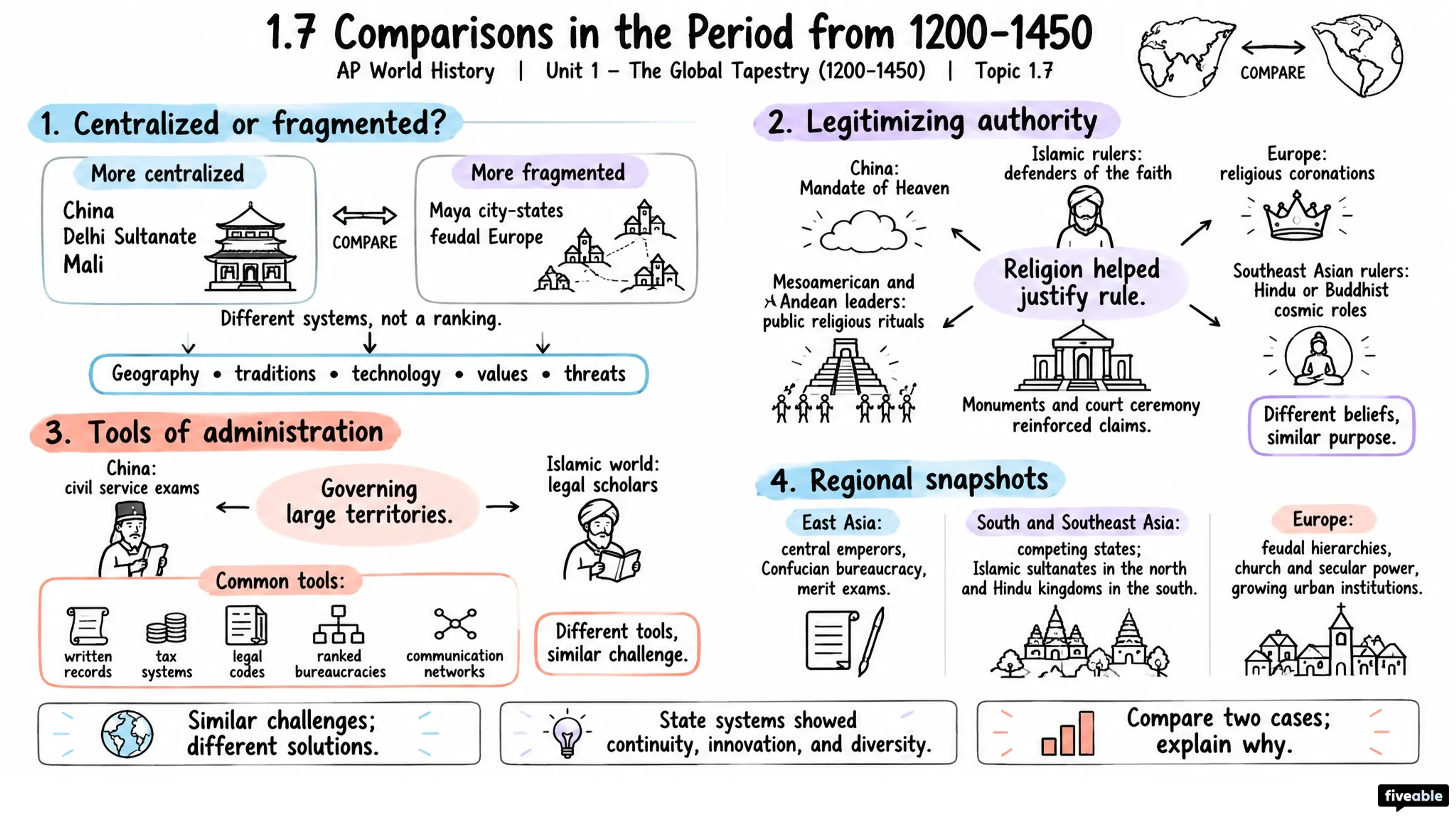 1.7 Comparisons in the Period from 1200-1450 - AP World History - Unit 1 visual cheatsheet