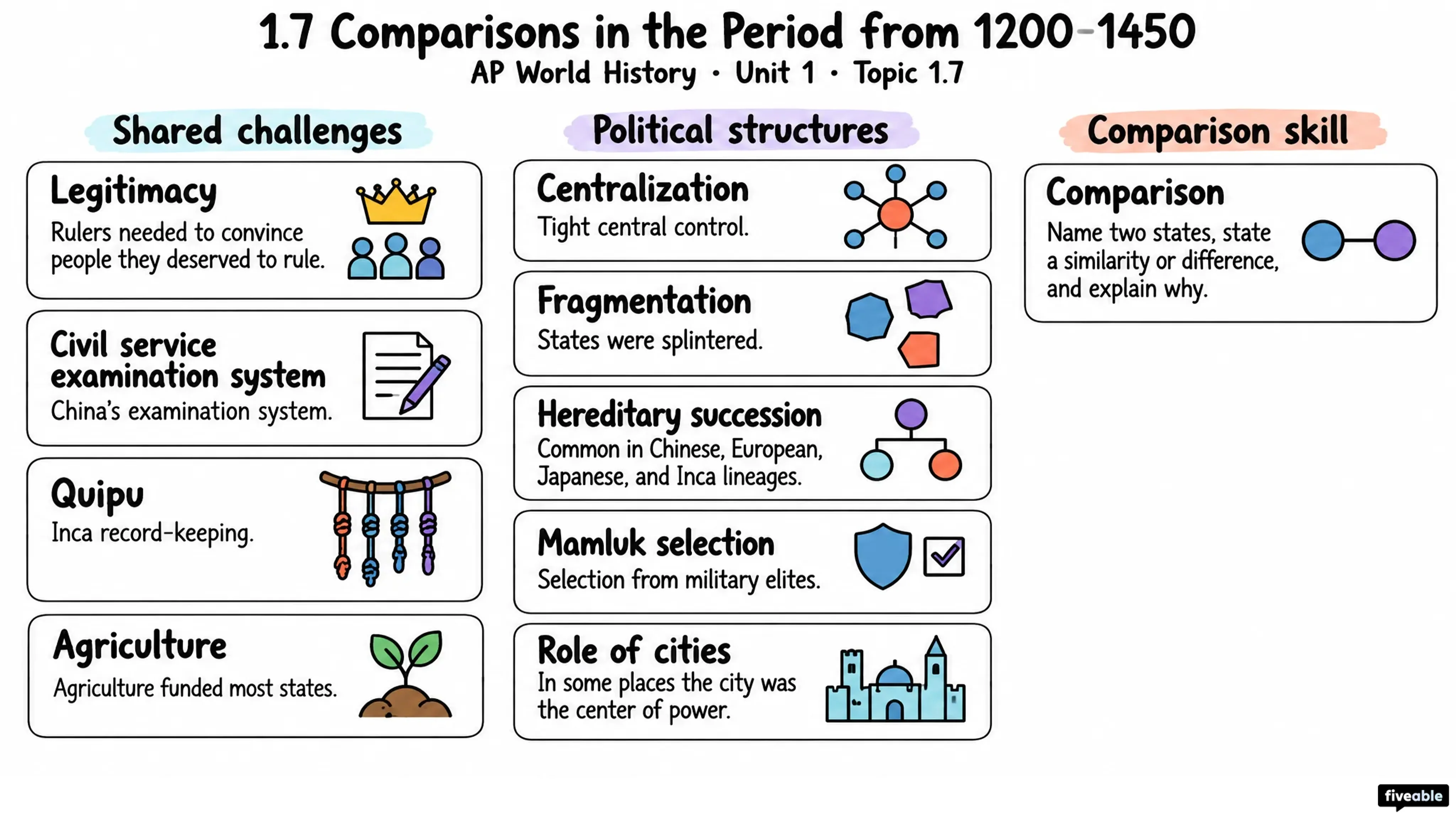 1.7 Comparisons in the Period from 1200-1450 - AP World History - Unit 1 visual cheatsheet