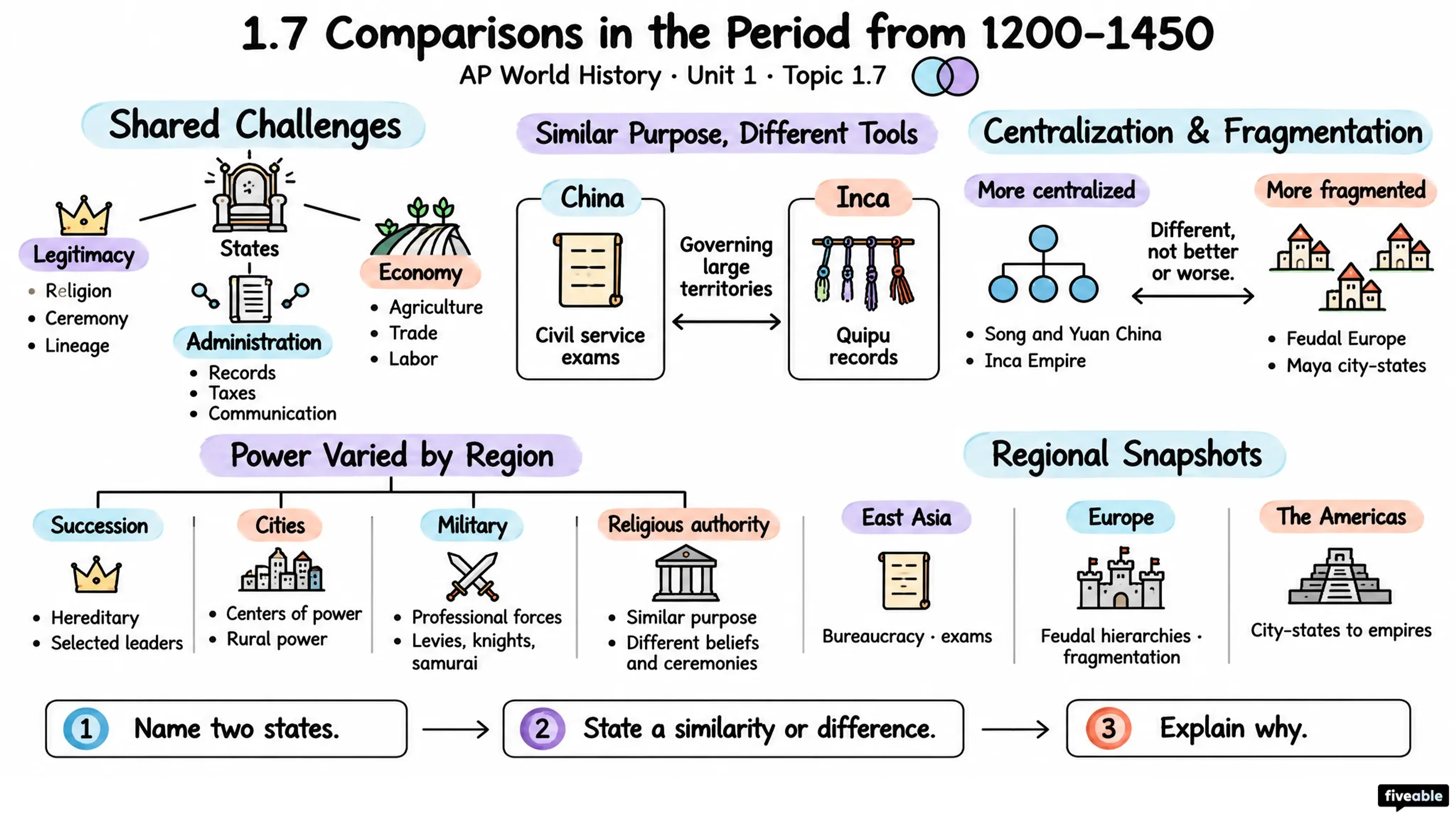 1.7 Comparisons in the Period from 1200-1450 - AP World History - Unit 1 visual cheatsheet