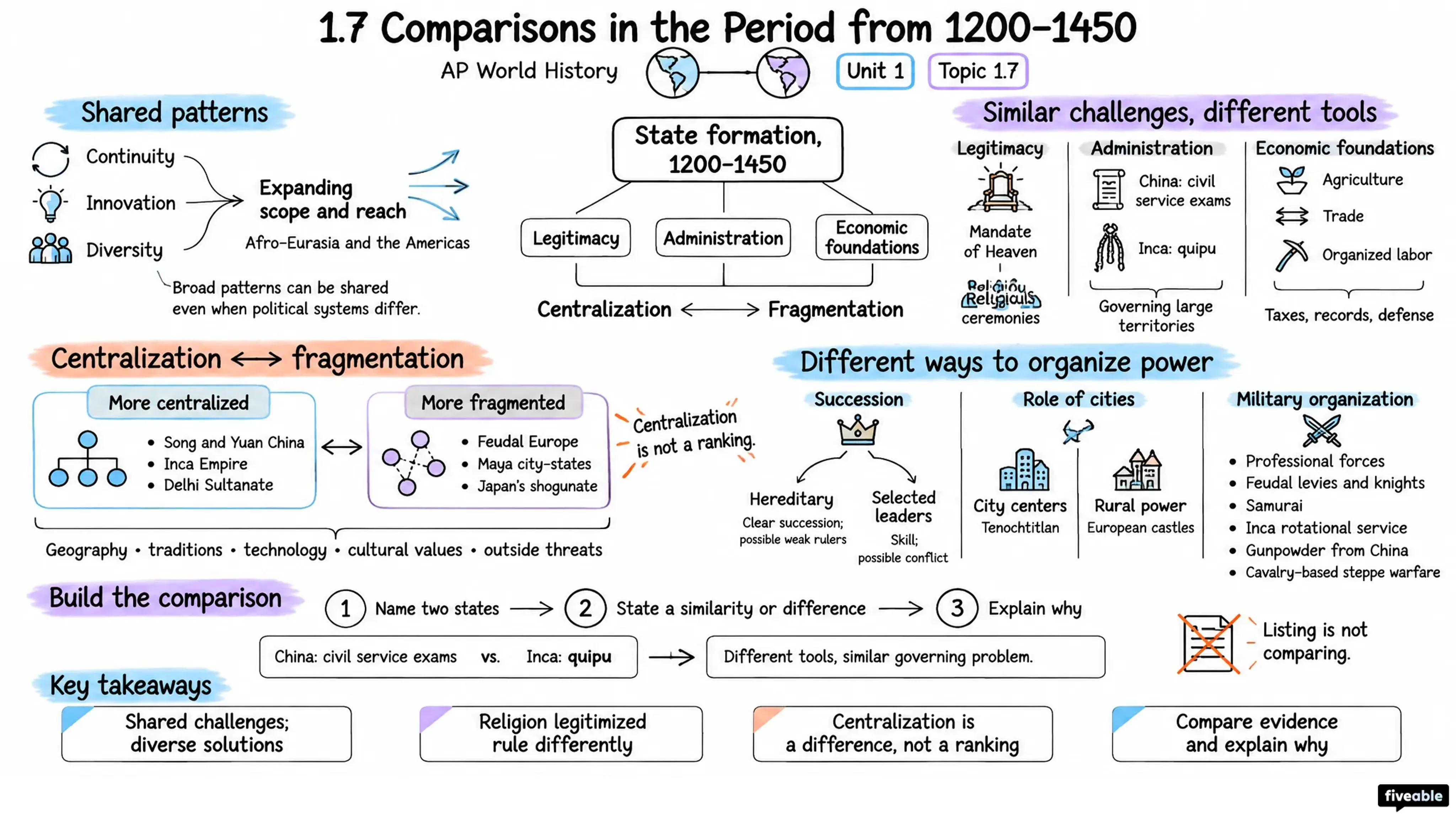 1.7 Comparisons in the Period from 1200-1450 - AP World History - Unit 1 visual cheatsheet