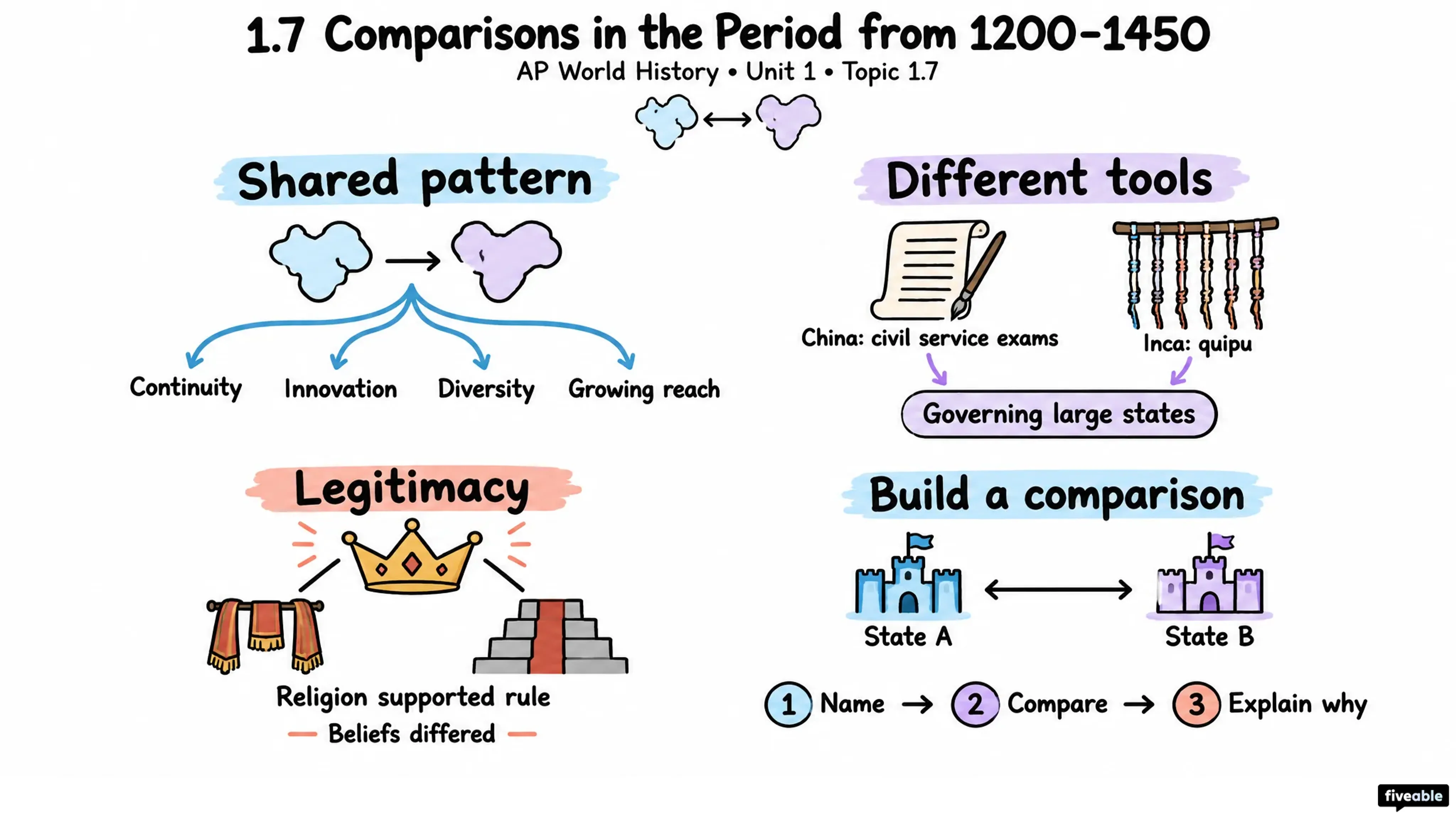 1.7 Comparisons in the Period from 1200-1450 - AP World History - Unit 1 visual cheatsheet