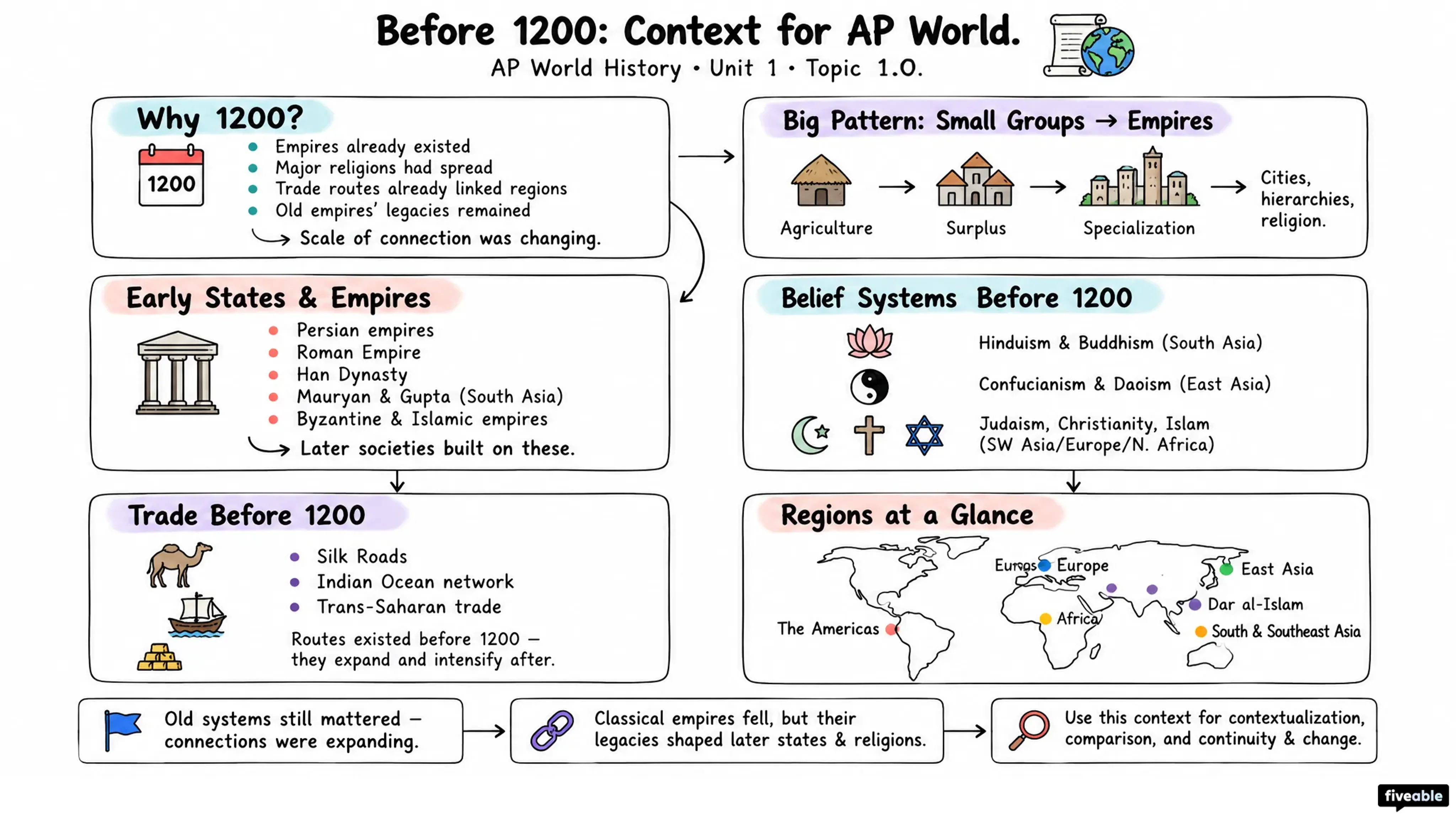 Before 1200 Context for AP World - AP World History - Unit 1 visual cheatsheet