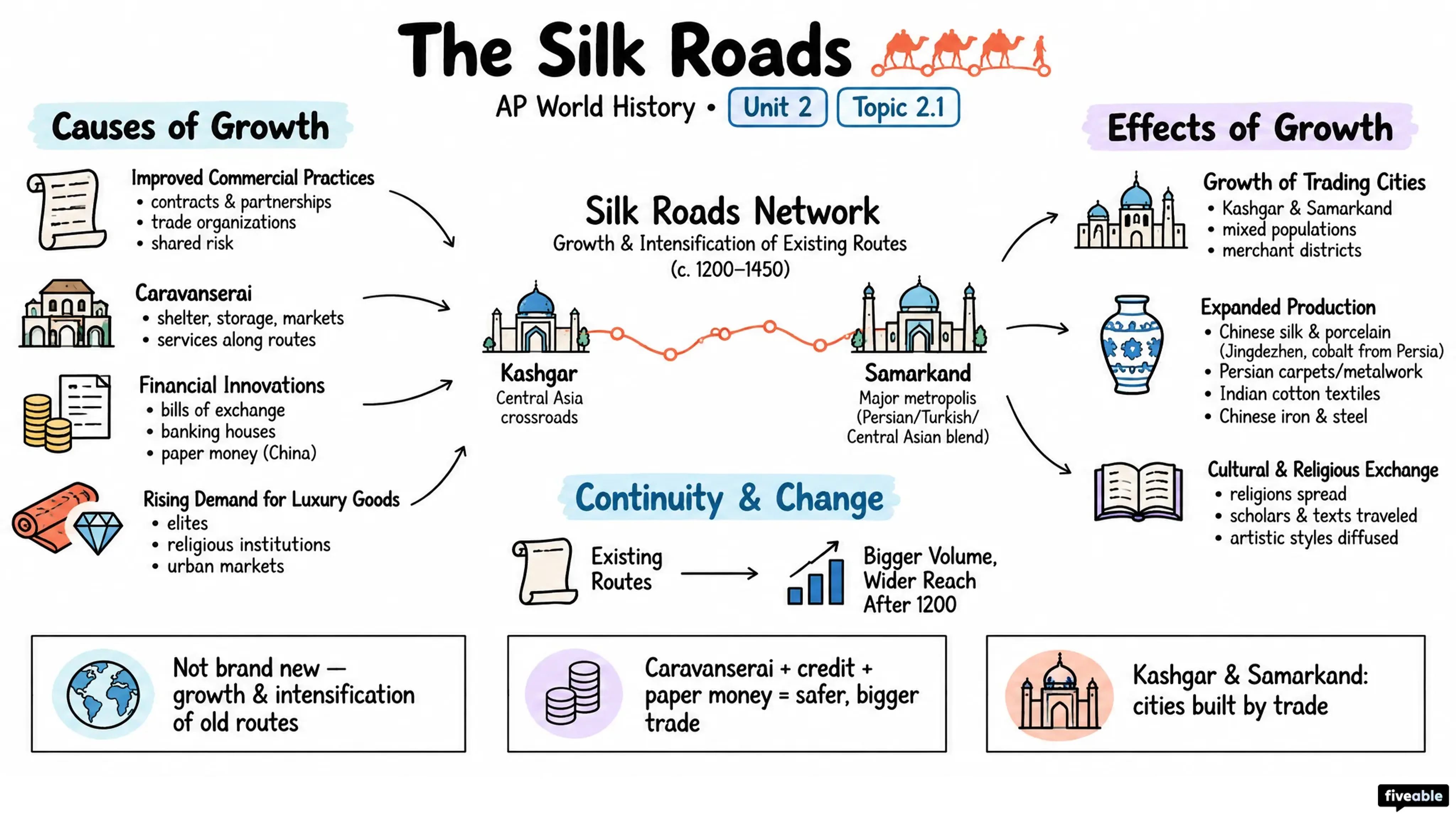 2.1 The Silk Roads - AP World History - Unit 2 visual cheatsheet