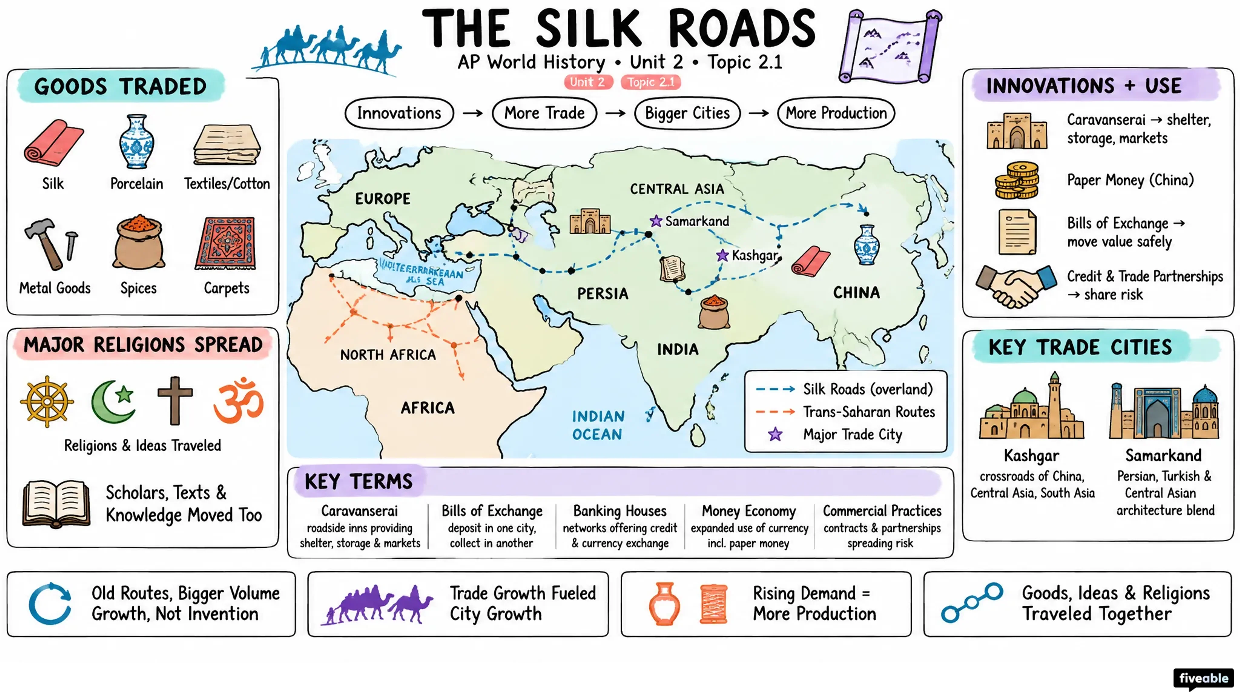 2.1 The Silk Roads - AP World History - Unit 2 visual cheatsheet