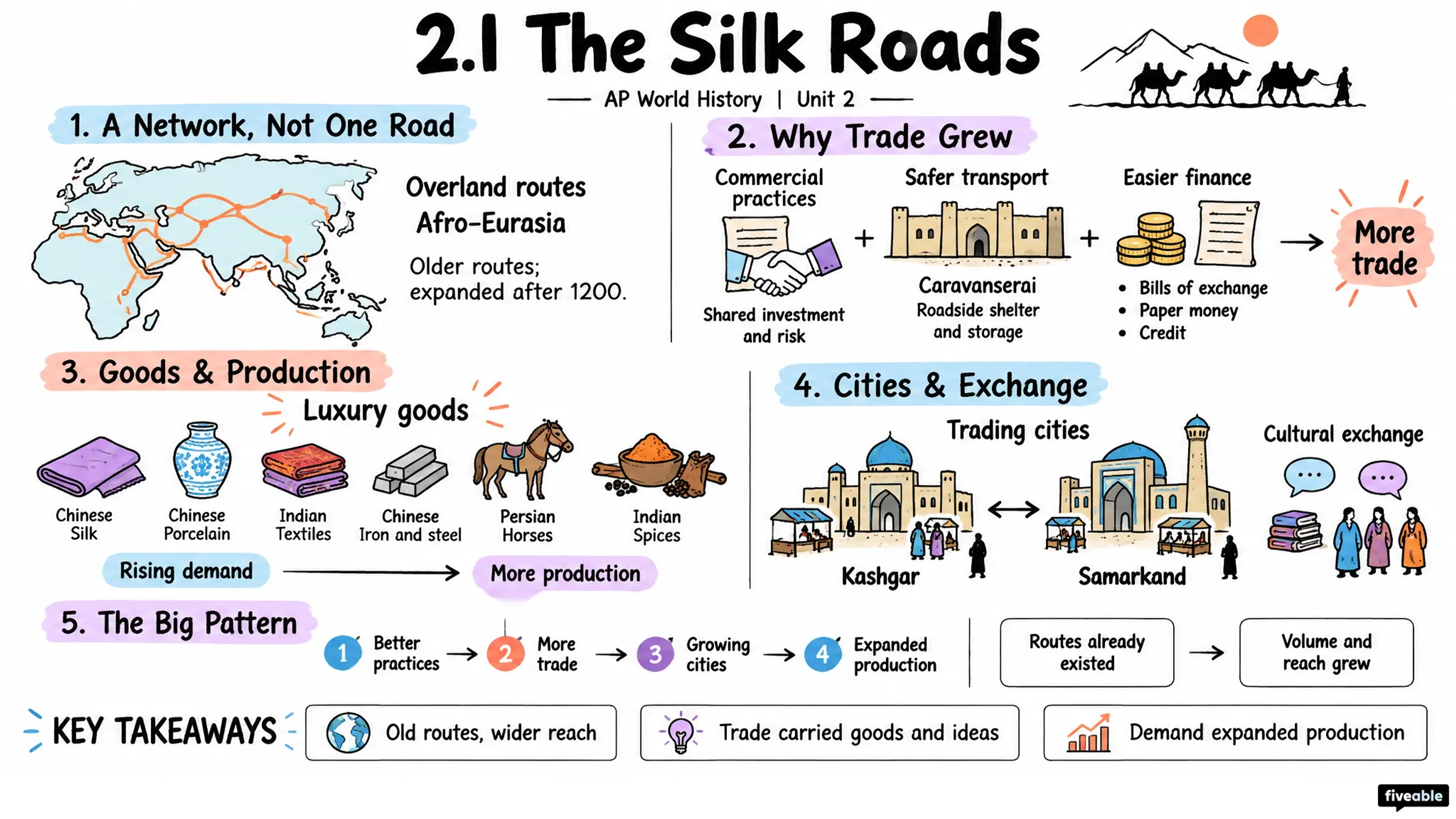 2.1 The Silk Roads - AP World History - Unit 2 visual cheatsheet