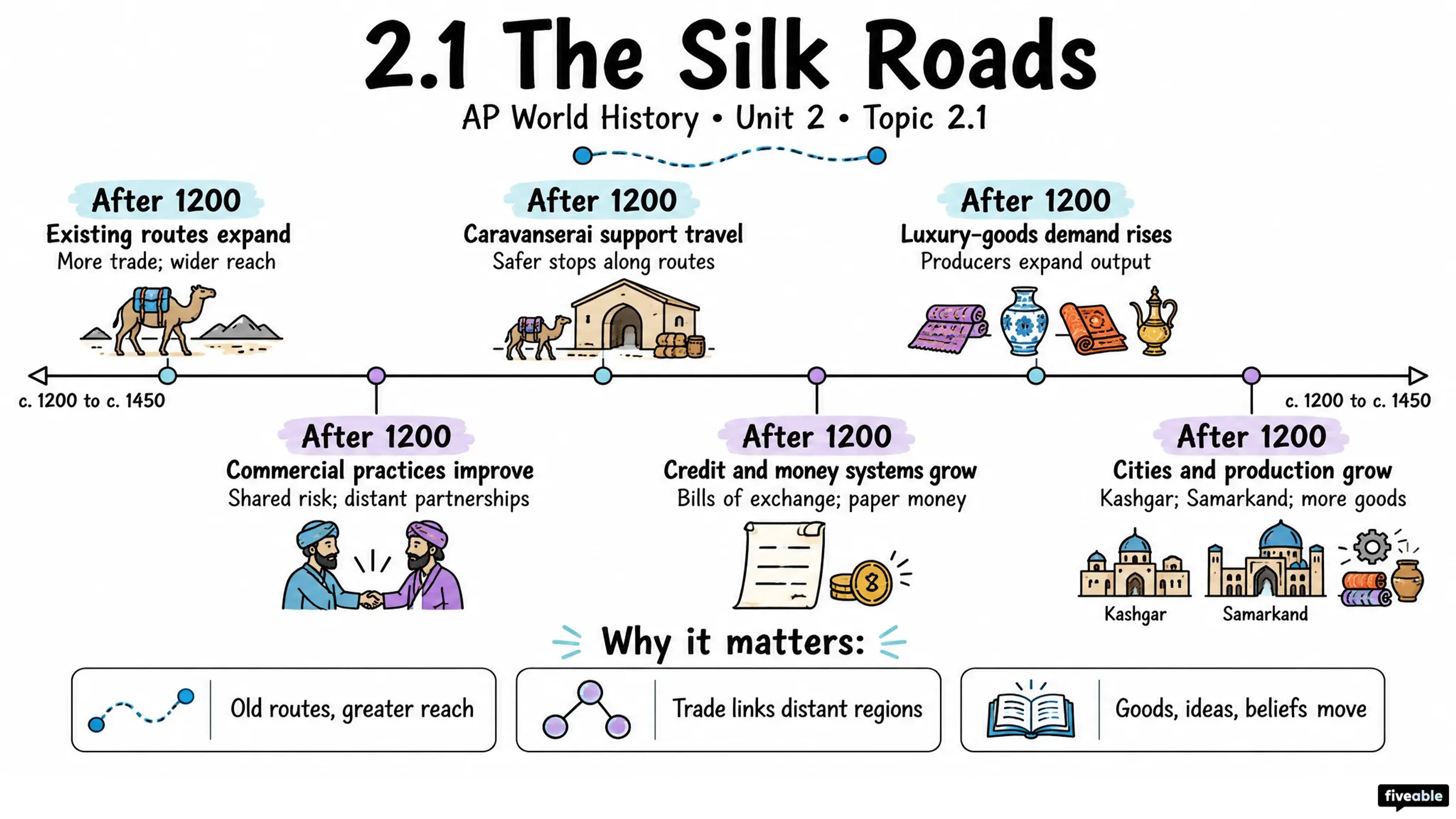2.1 The Silk Roads - AP World History - Unit 2 visual cheatsheet
