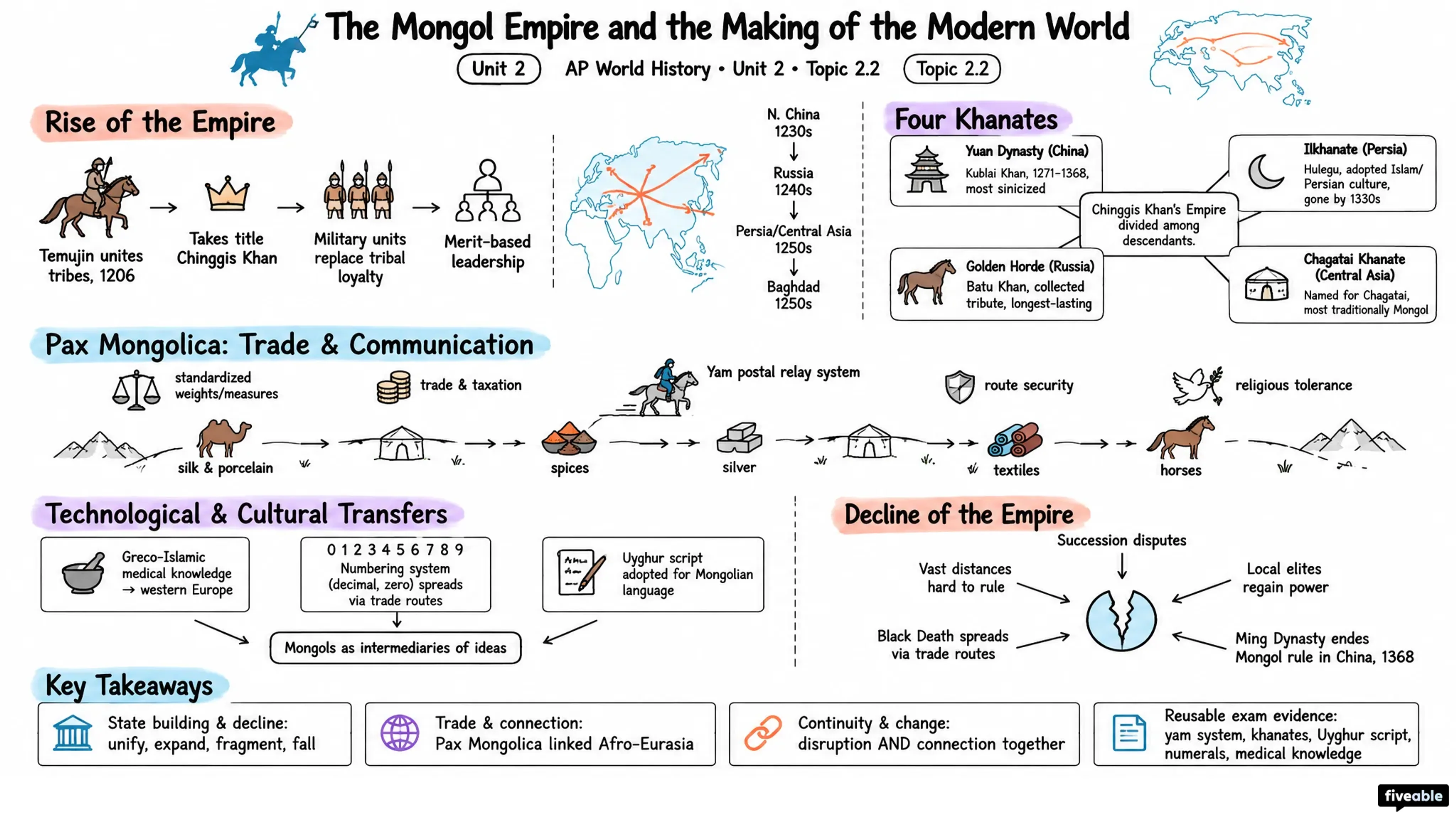 2.2 The Mongol Empire and the Making of the Modern World - AP World History - Unit 2 visual cheatsheet