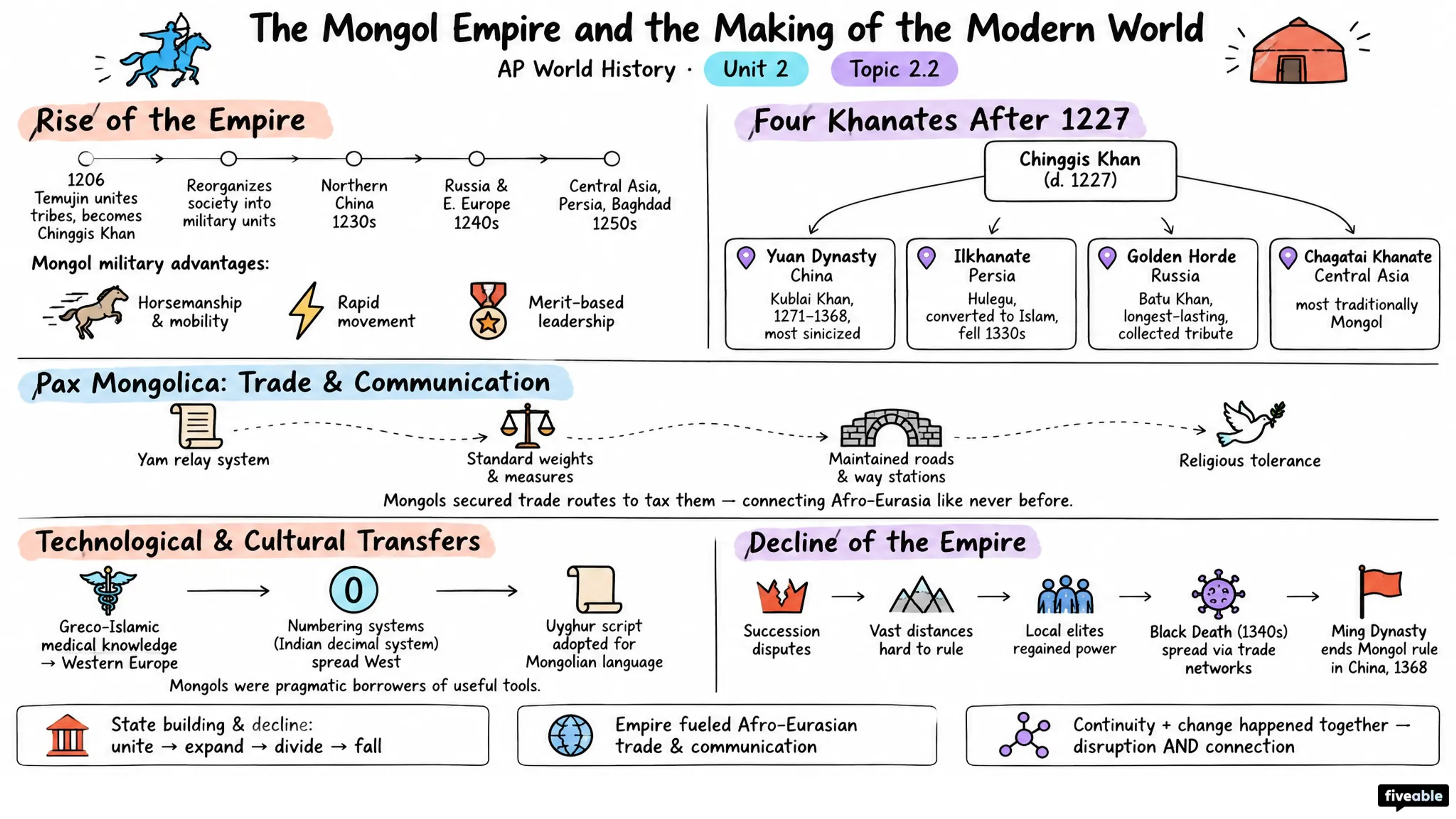 2.2 The Mongol Empire and the Making of the Modern World - AP World History - Unit 2 visual cheatsheet