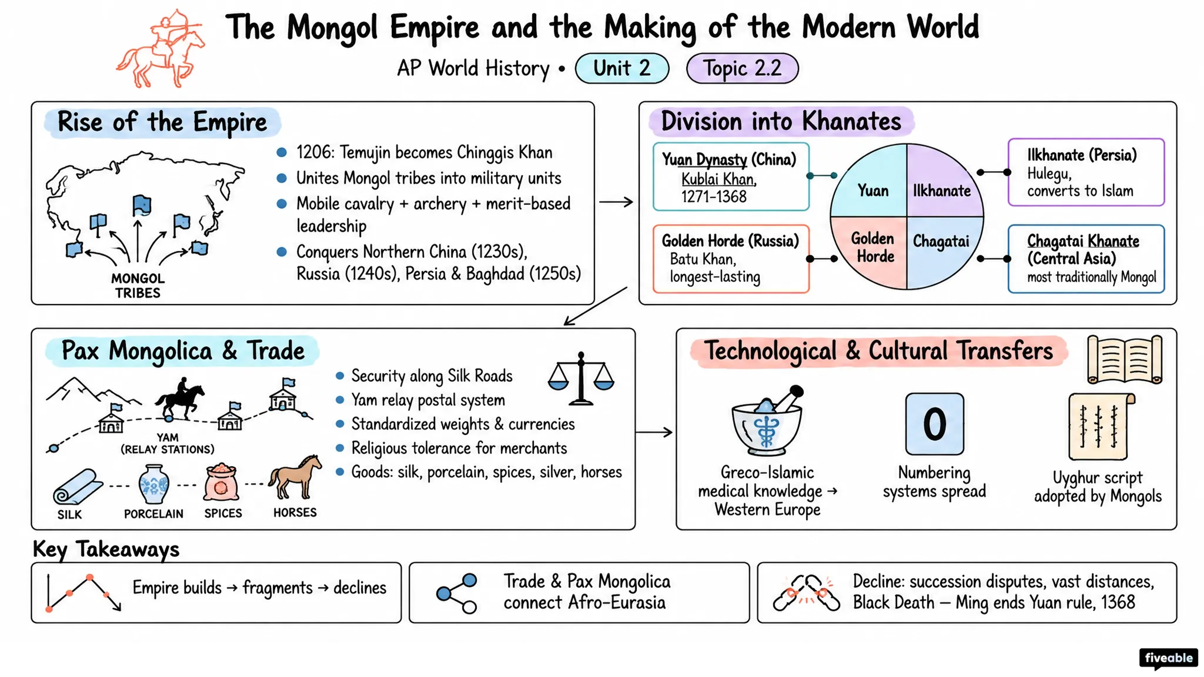 2.2 The Mongol Empire and the Making of the Modern World - AP World History - Unit 2 visual cheatsheet