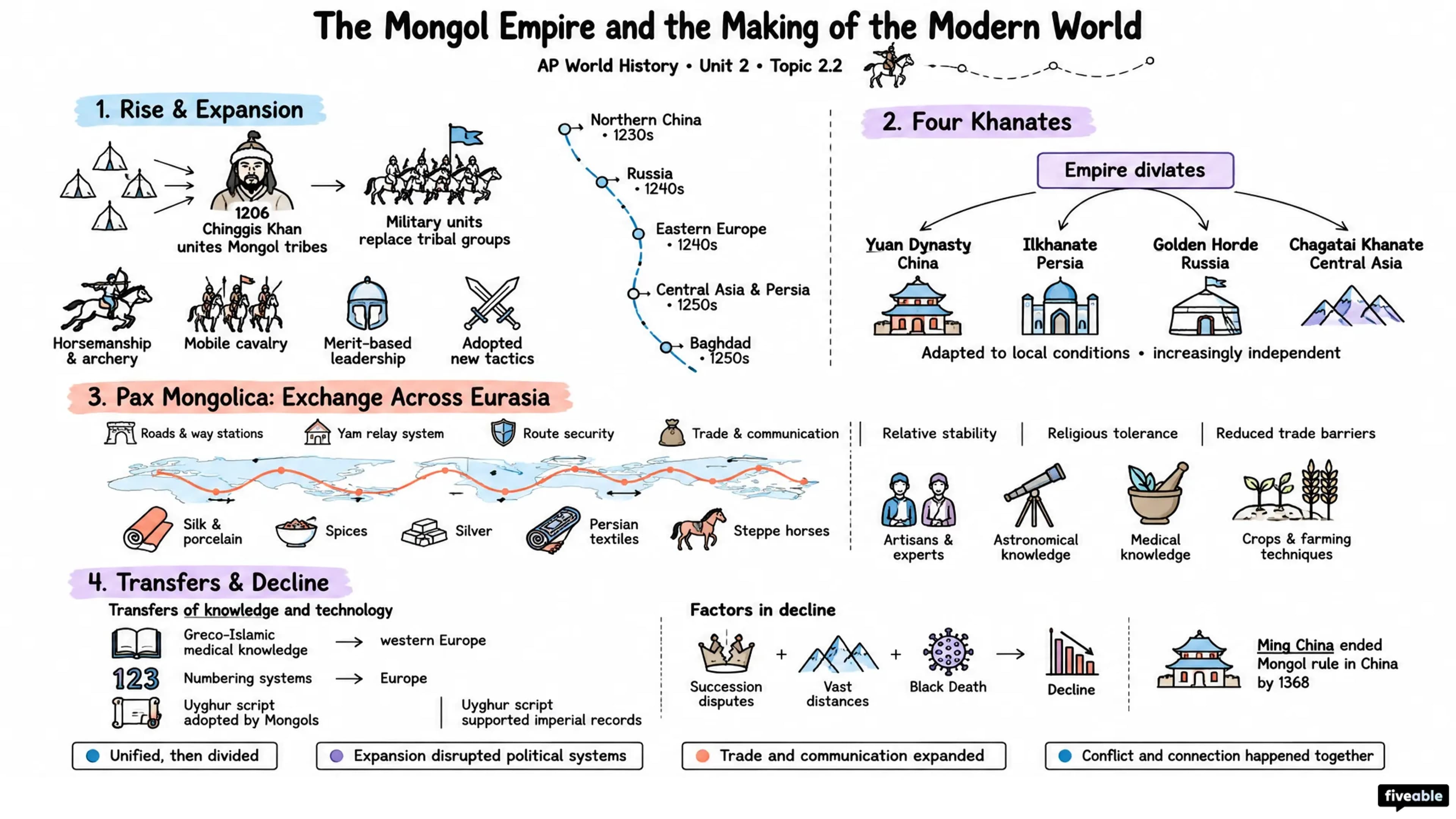 2.2 The Mongol Empire and the Making of the Modern World - AP World History - Unit 2 visual cheatsheet