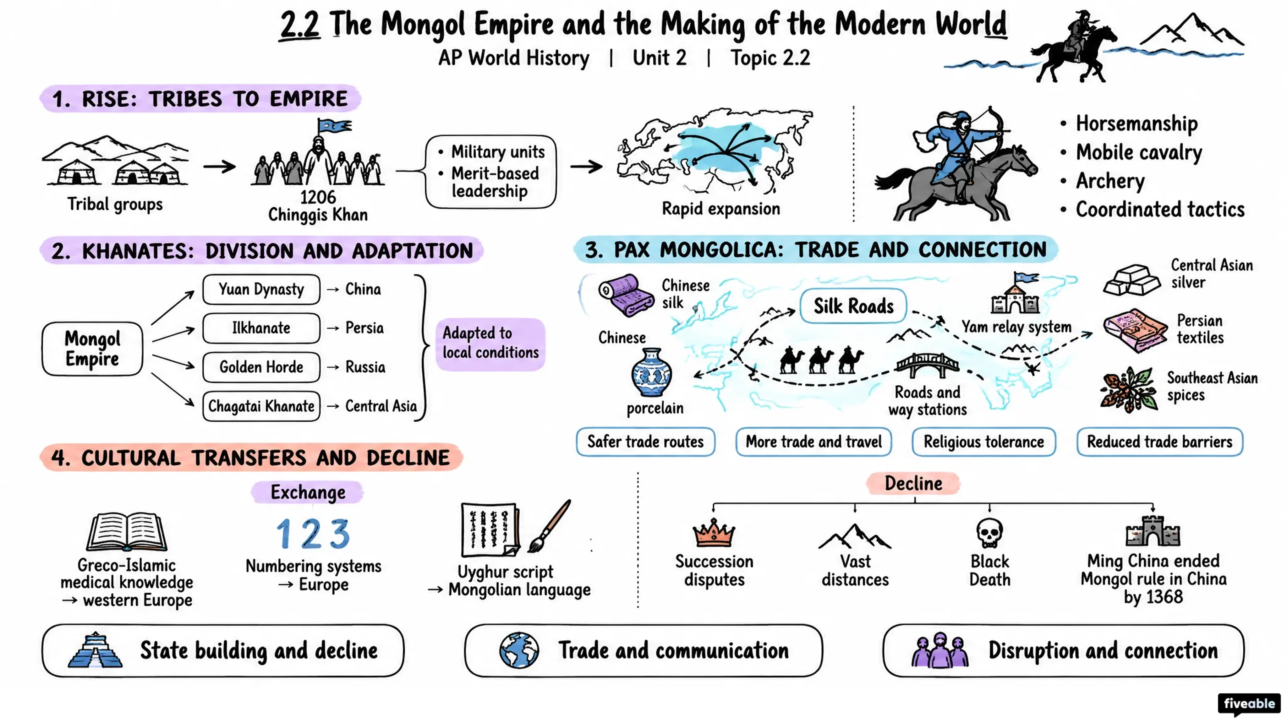 2.2 The Mongol Empire and the Making of the Modern World - AP World History - Unit 2 visual cheatsheet