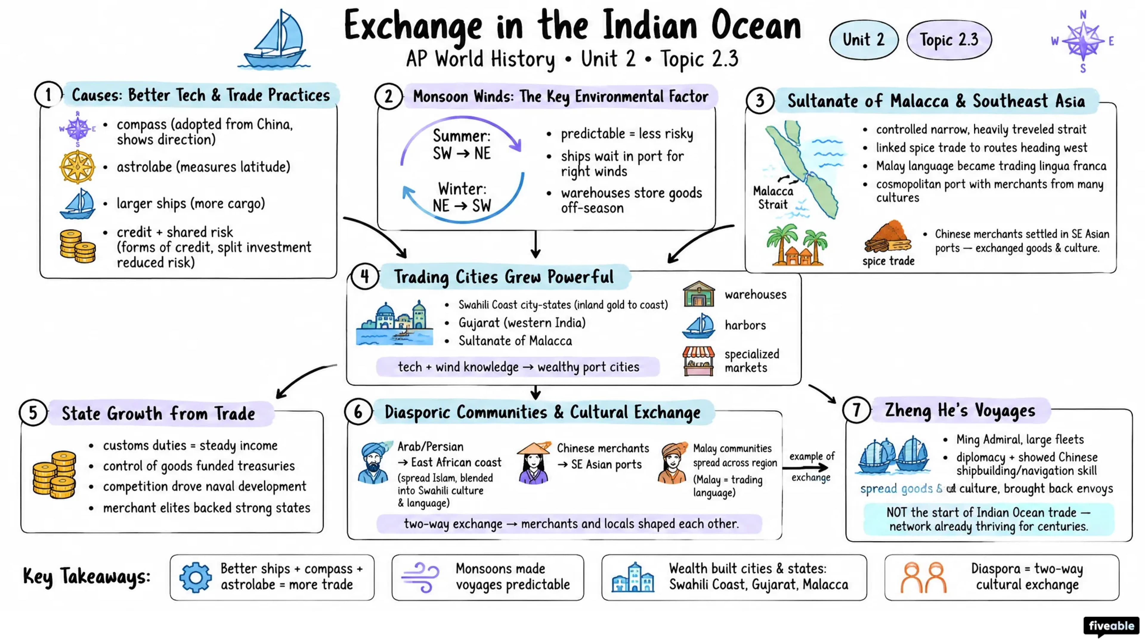 2.3 Exchange in the Indian Ocean - AP World History - Unit 2 visual cheatsheet