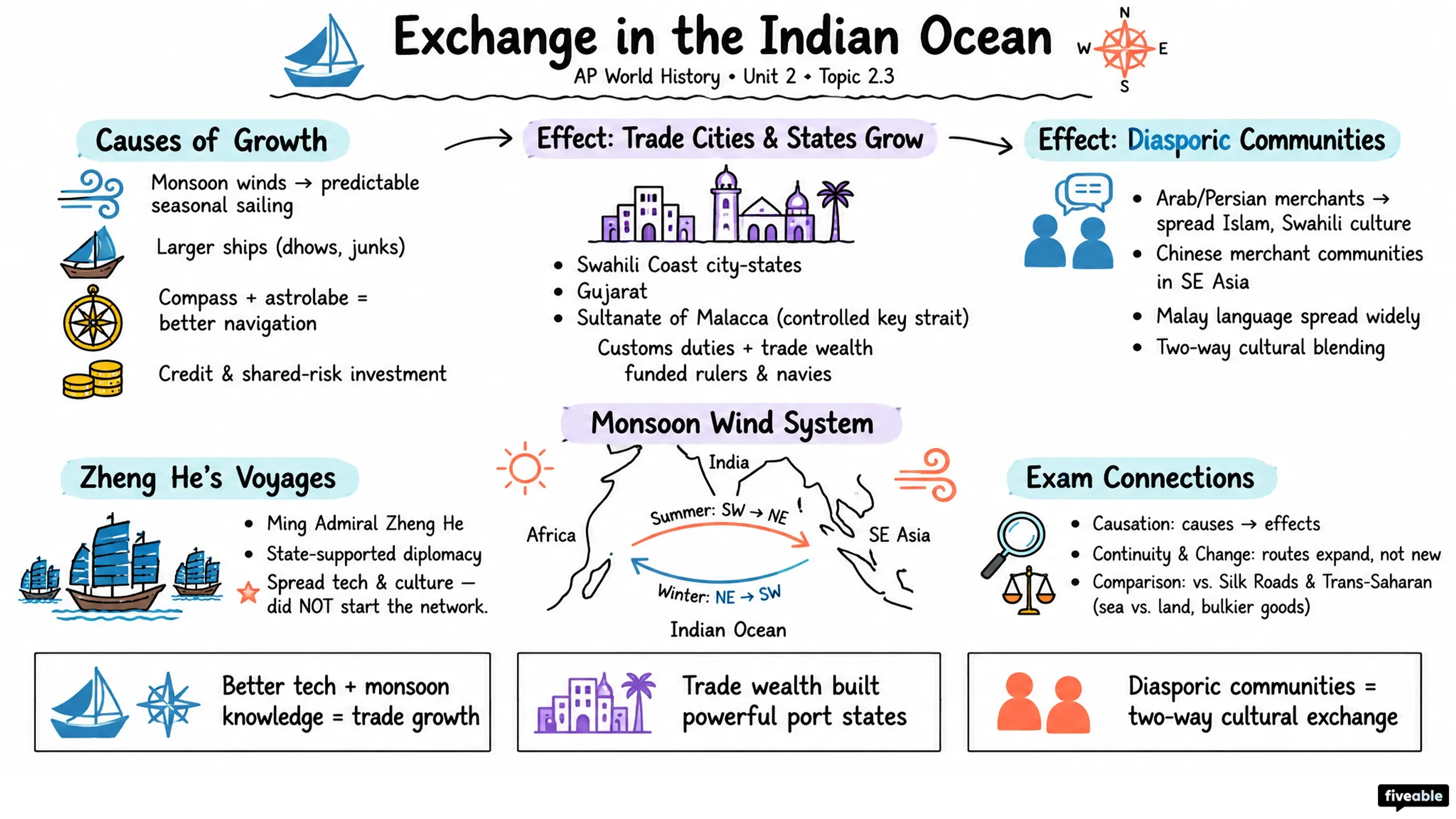 2.3 Exchange in the Indian Ocean - AP World History - Unit 2 visual cheatsheet