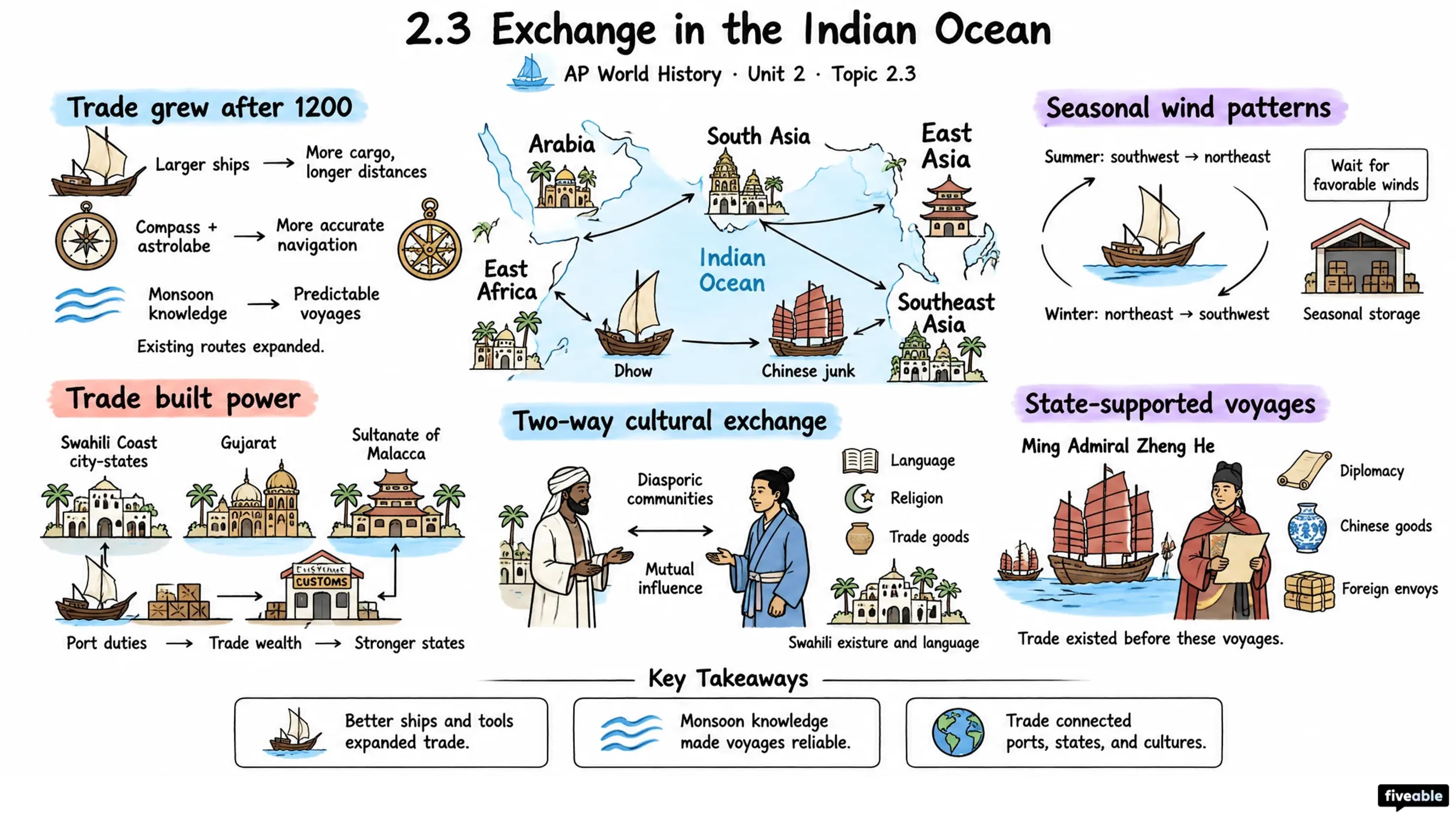 2.3 Exchange in the Indian Ocean - AP World History - Unit 2 visual cheatsheet