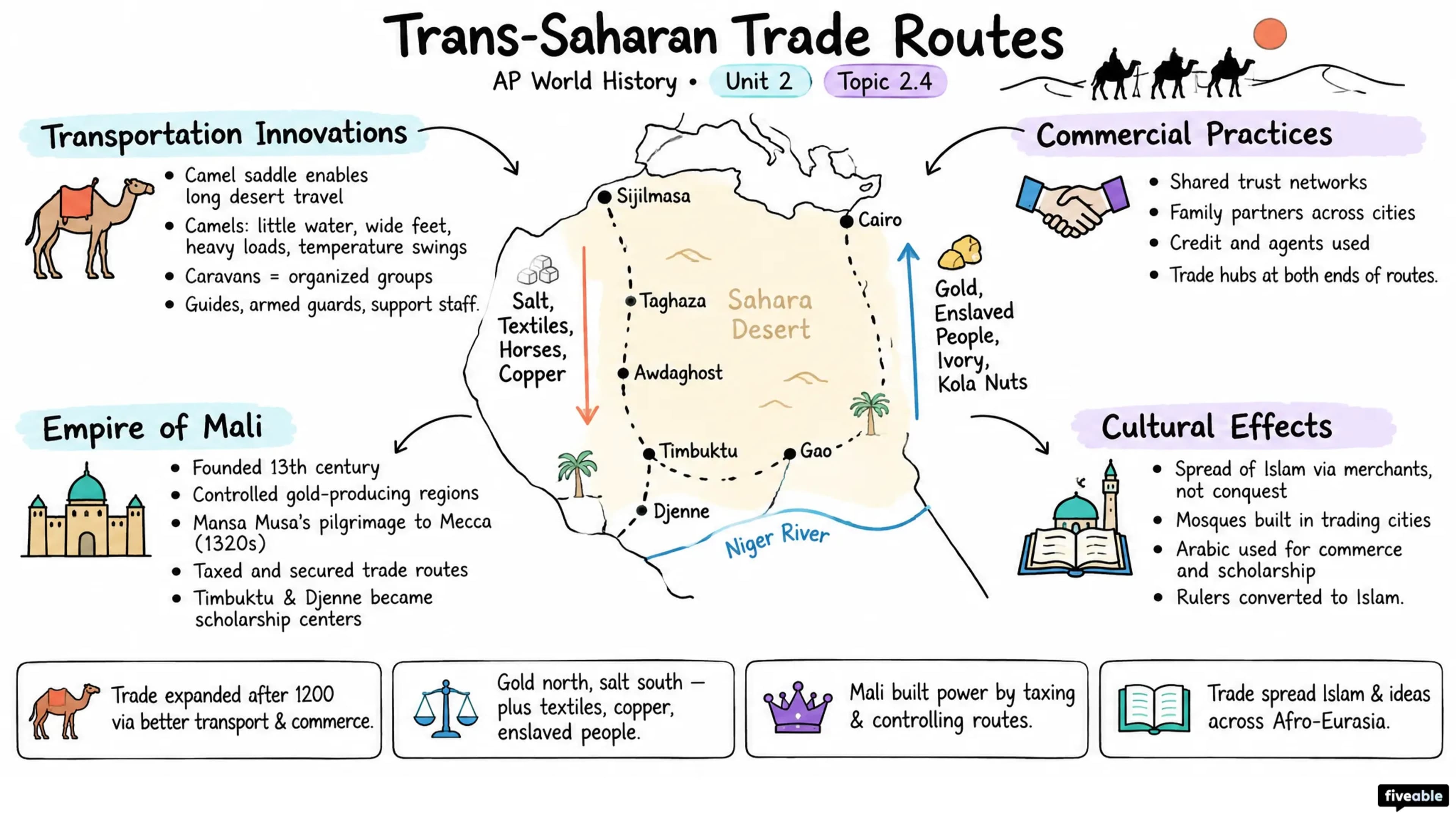 2.4 Trans-Saharan Trade Routes - AP World History - Unit 2 visual cheatsheet