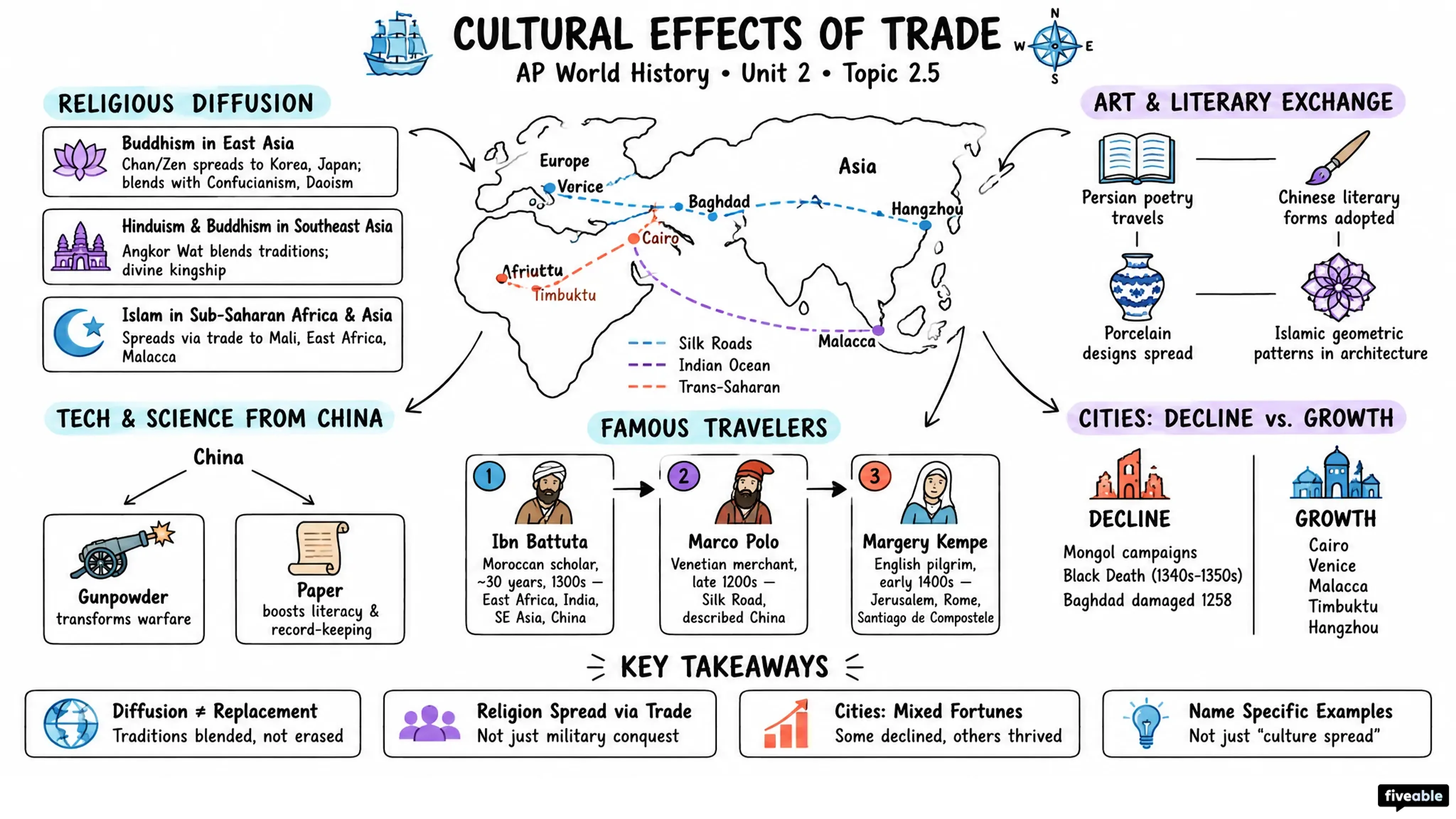 2.5 Cultural Effects of Trade - AP World History - Unit 2 visual cheatsheet