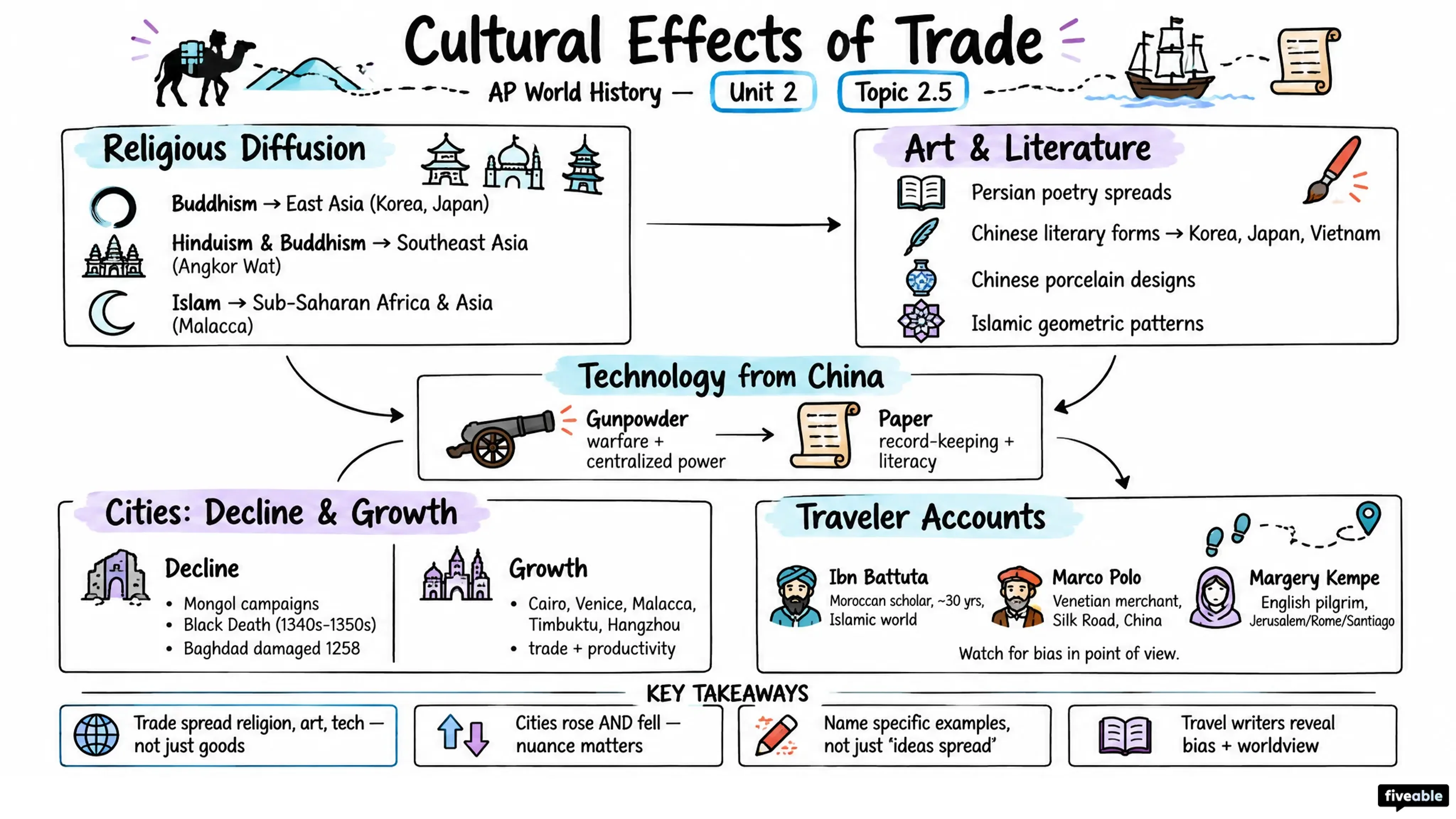 2.5 Cultural Effects of Trade - AP World History - Unit 2 visual cheatsheet