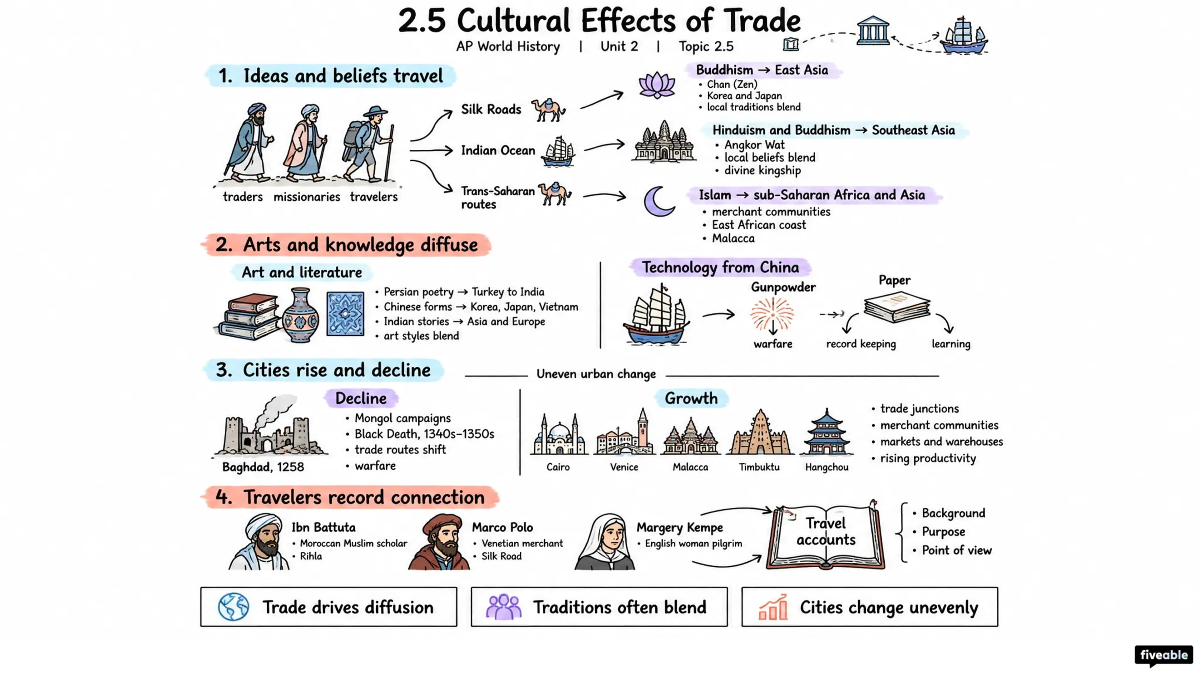 2.5 Cultural Effects of Trade - AP World History - Unit 2 visual cheatsheet