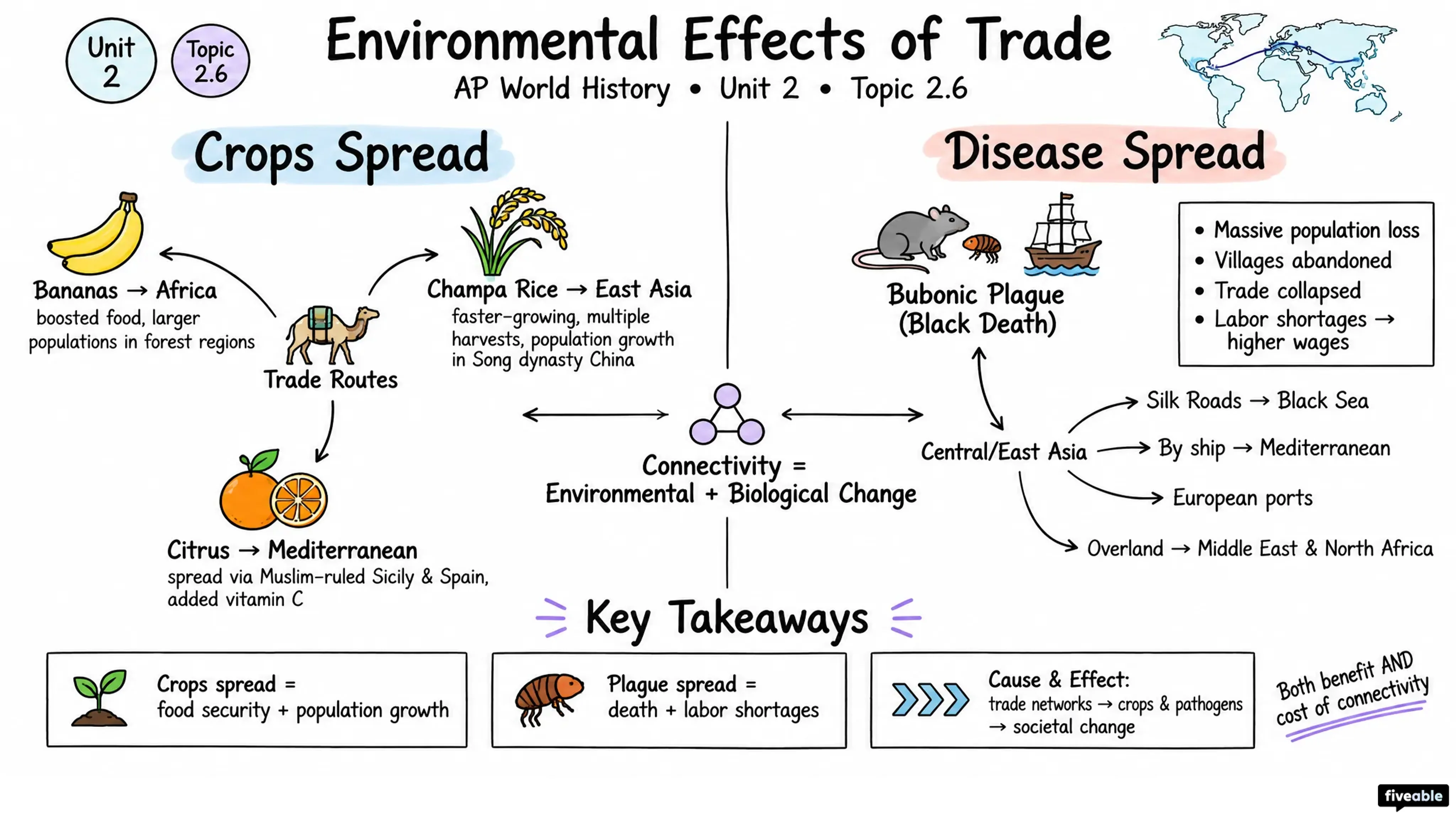2.6 Environmental Effects of Trade - AP World History - Unit 2 visual cheatsheet