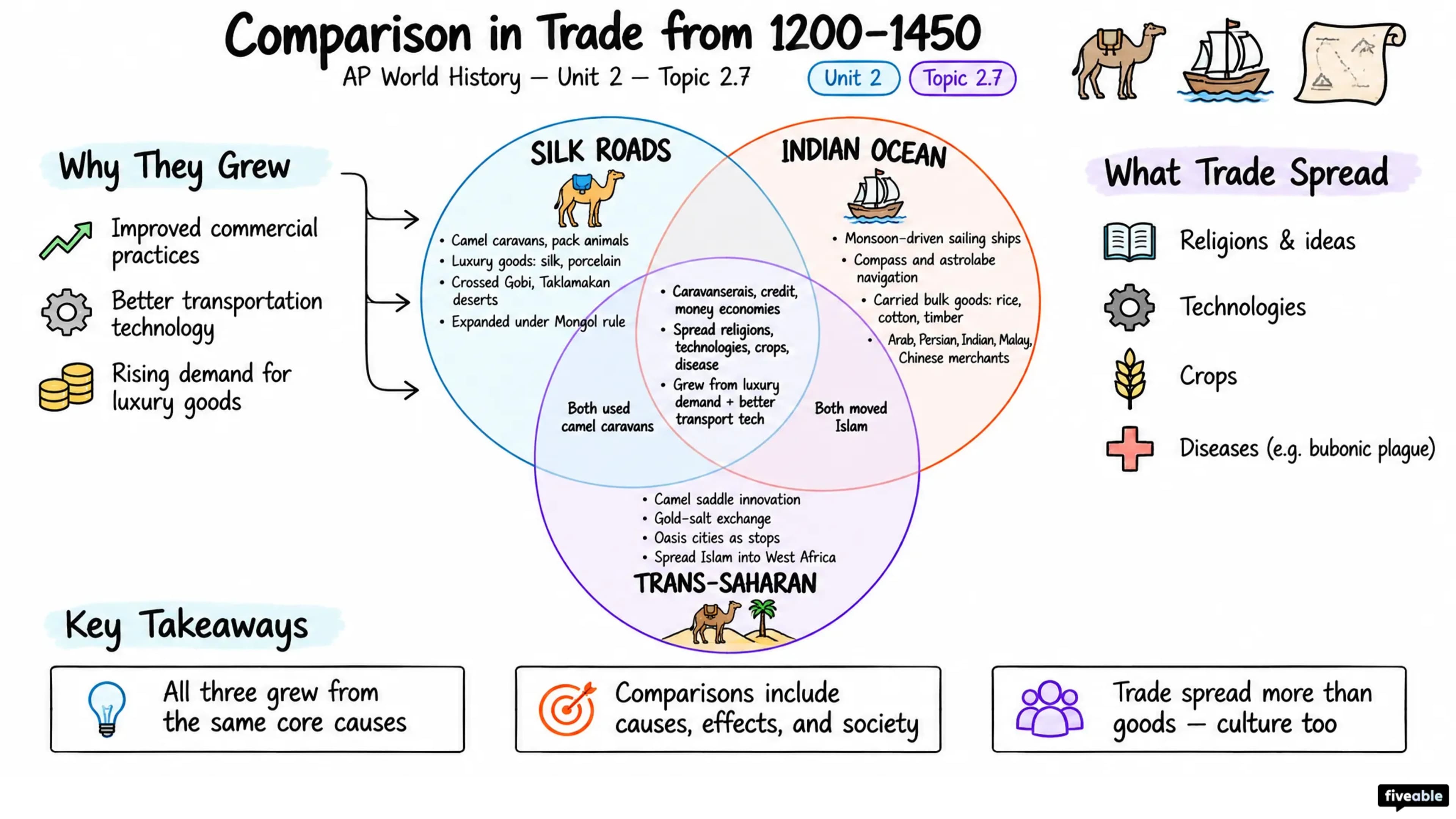 2.7 Comparison in Trade from 1200-1450 - AP World History - Unit 2 visual cheatsheet