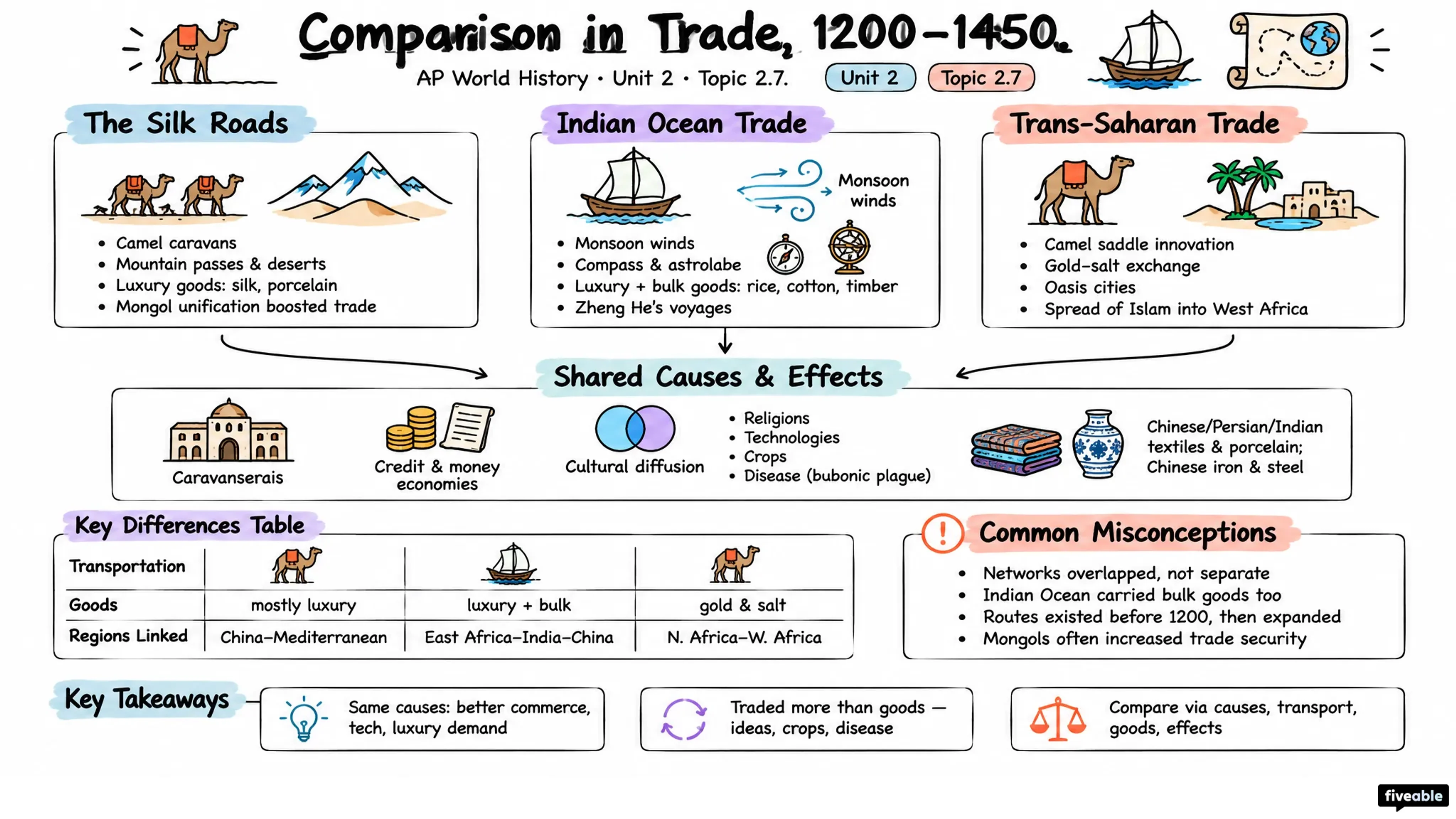2.7 Comparison in Trade from 1200-1450 - AP World History - Unit 2 visual cheatsheet