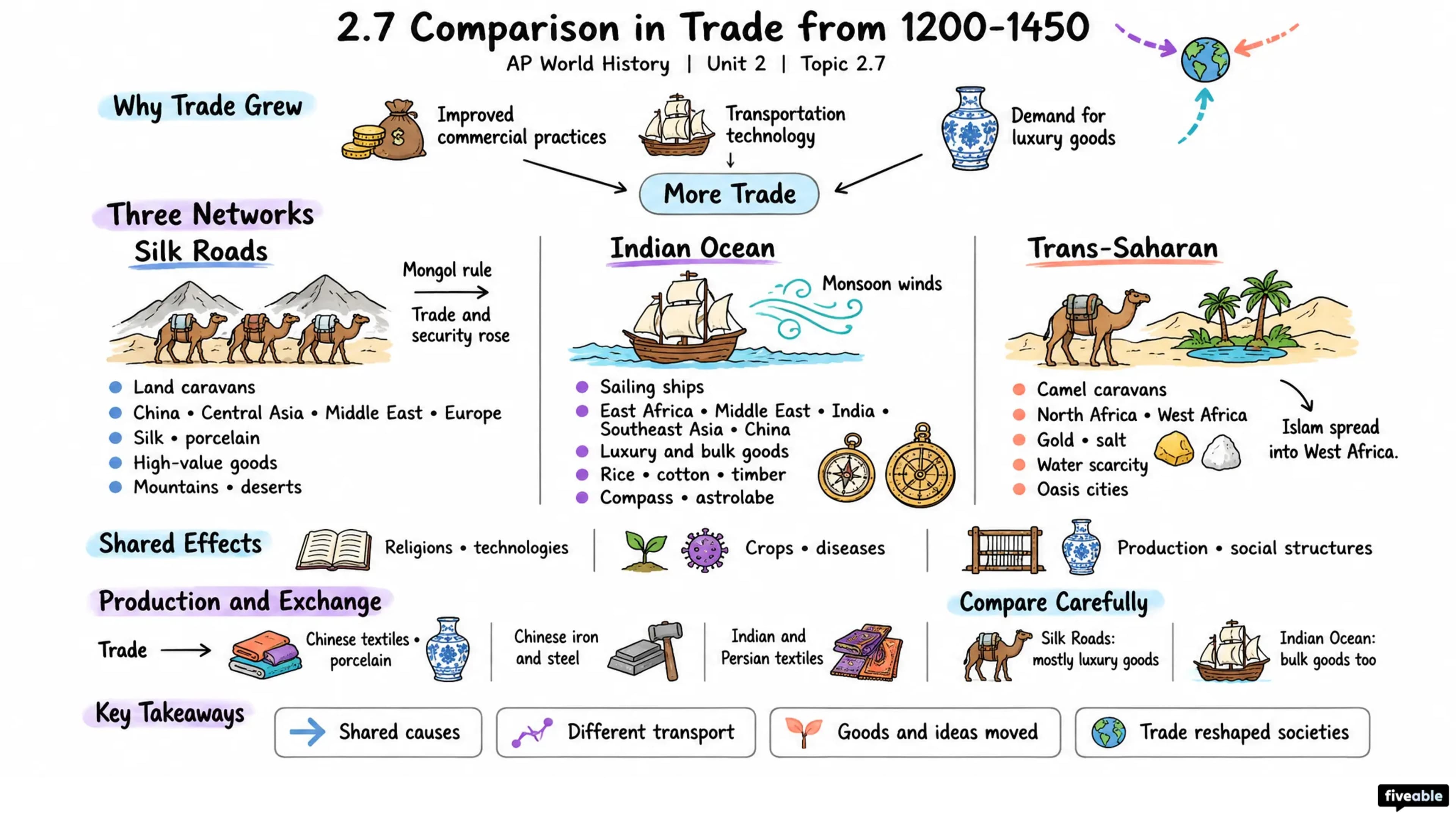 2.7 Comparison in Trade from 1200-1450 - AP World History - Unit 2 visual cheatsheet