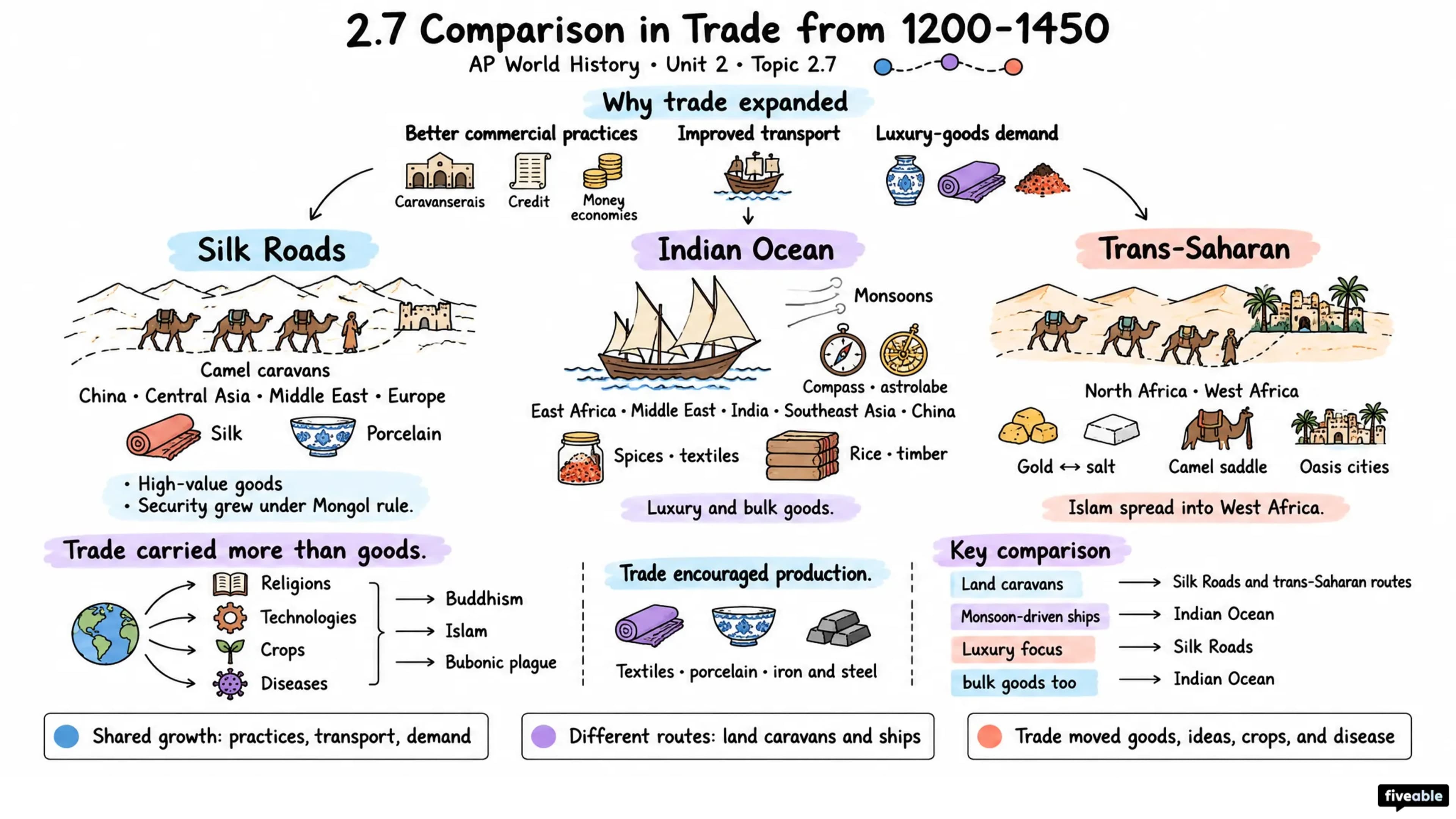 2.7 Comparison in Trade from 1200-1450 - AP World History - Unit 2 visual cheatsheet