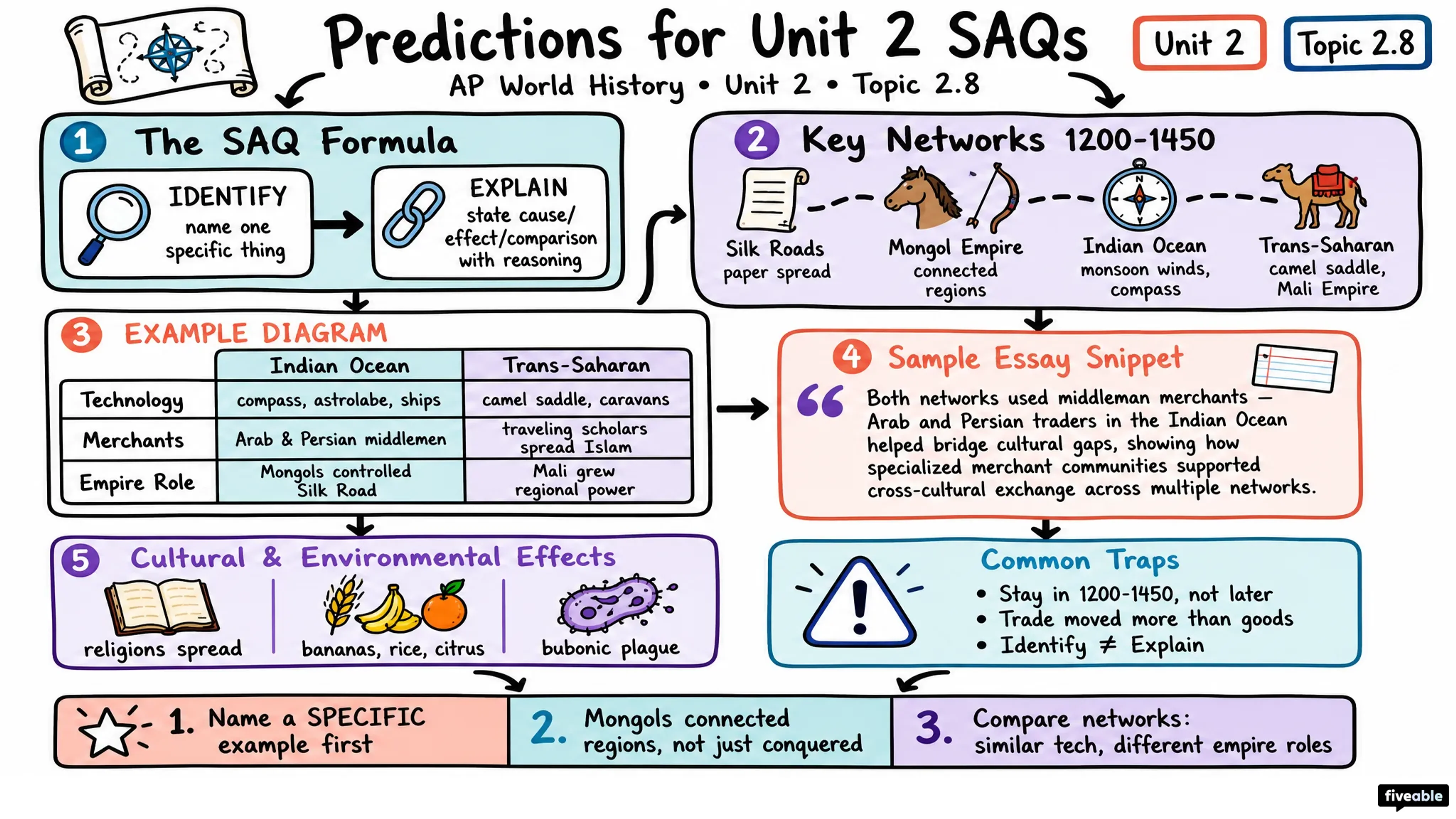 2.8 Predictions for Unit 2 SAQs - AP World History - Unit 2 visual cheatsheet