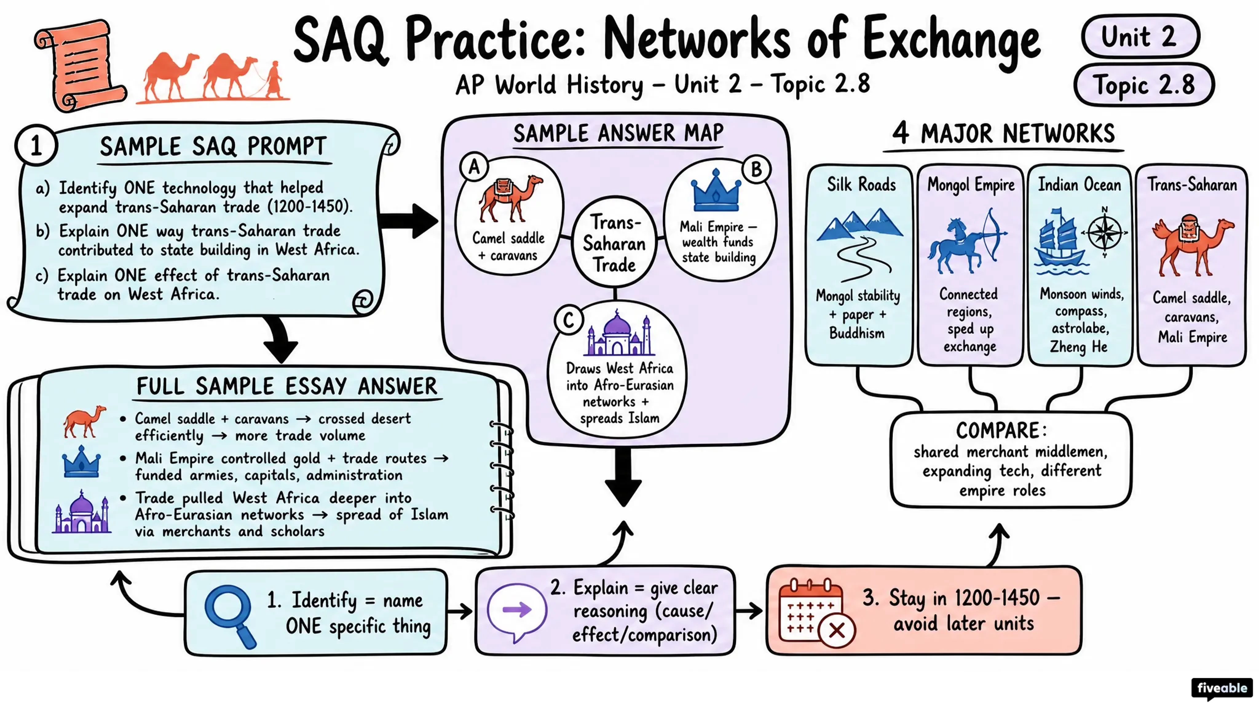 2.8 Predictions for Unit 2 SAQs - AP World History - Unit 2 visual cheatsheet