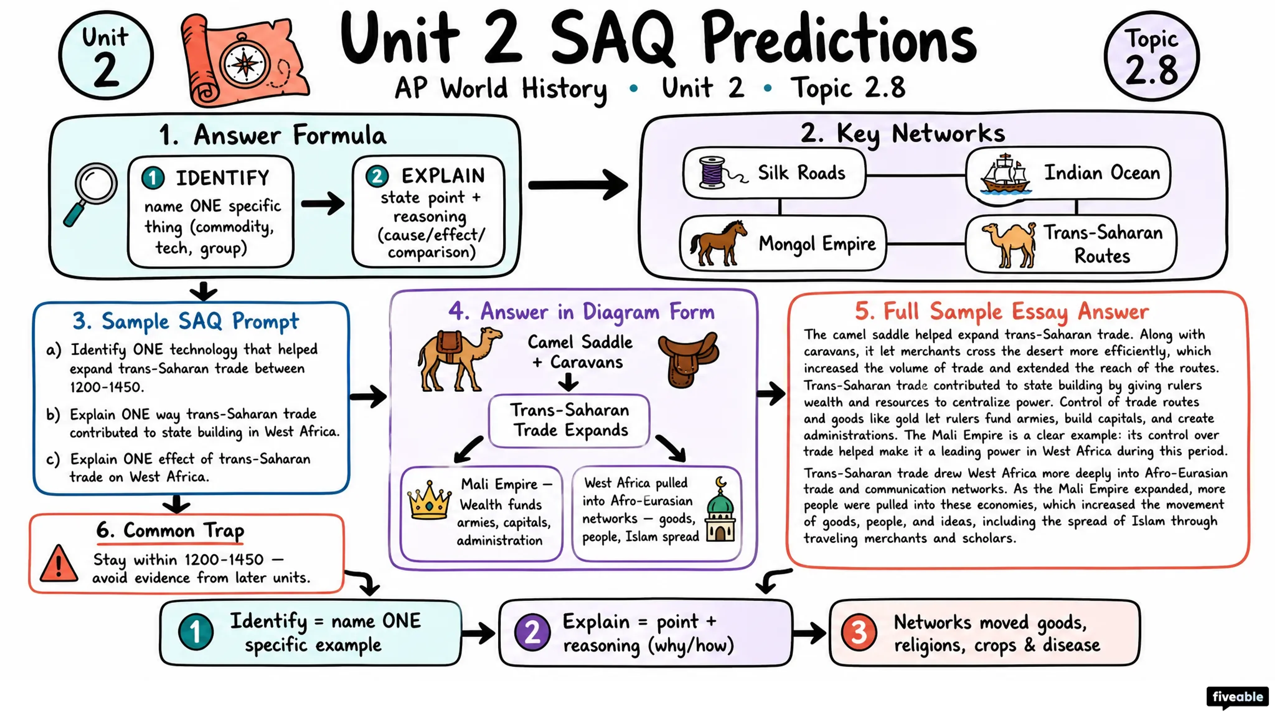 2.8 Predictions for Unit 2 SAQs - AP World History - Unit 2 visual cheatsheet