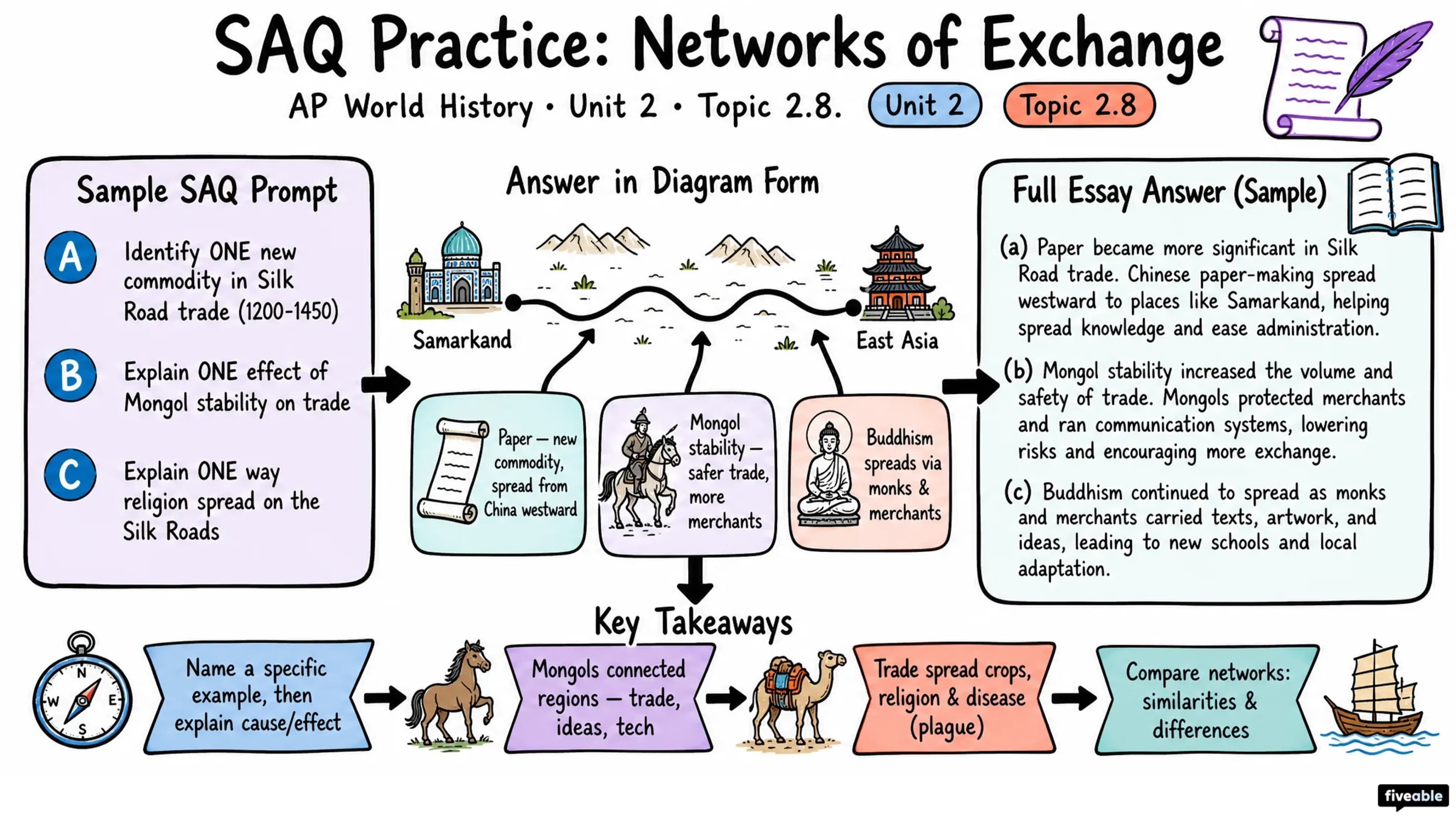 2.8 Predictions for Unit 2 SAQs - AP World History - Unit 2 visual cheatsheet