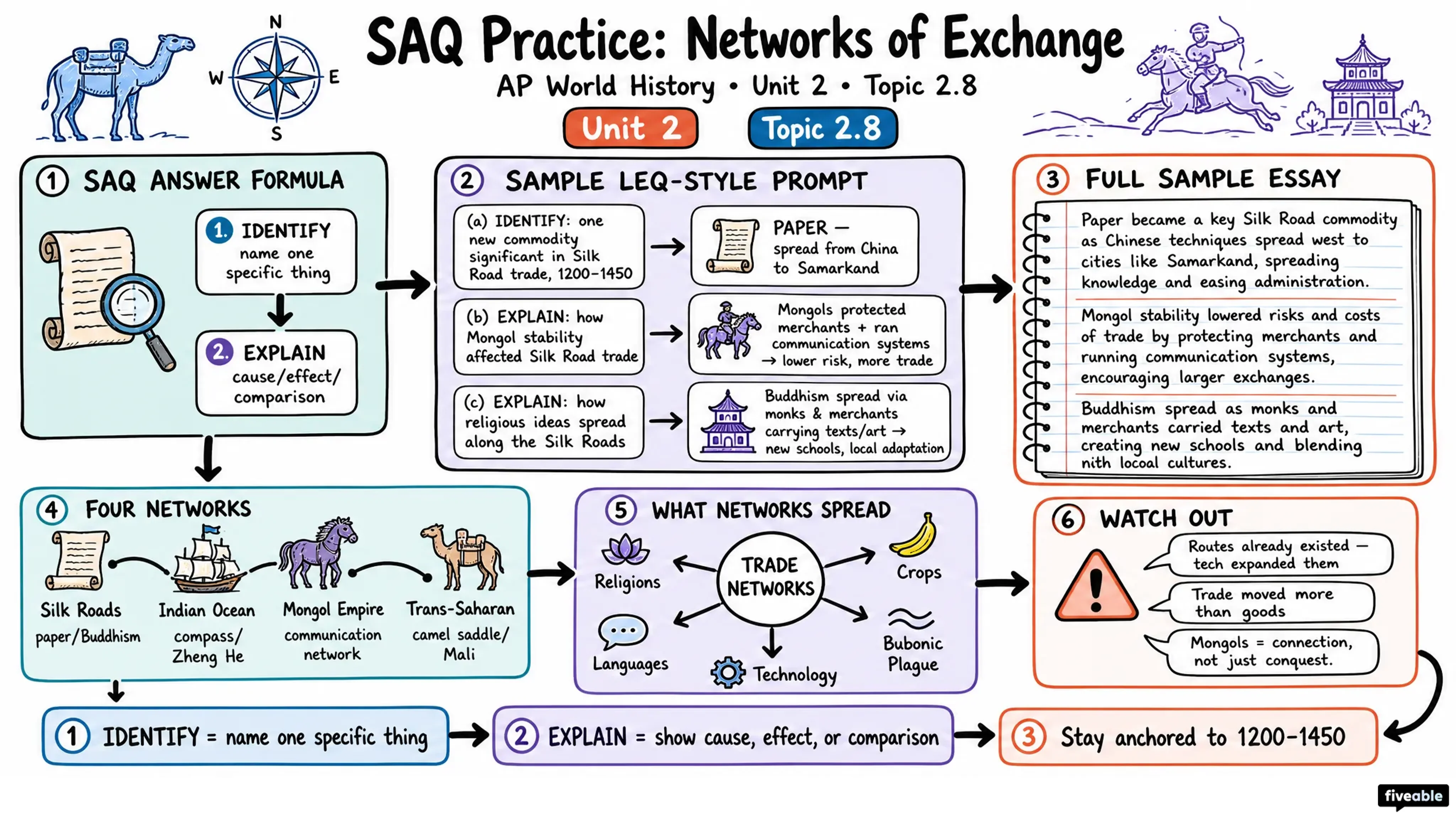 2.8 Predictions for Unit 2 SAQs - AP World History - Unit 2 visual cheatsheet