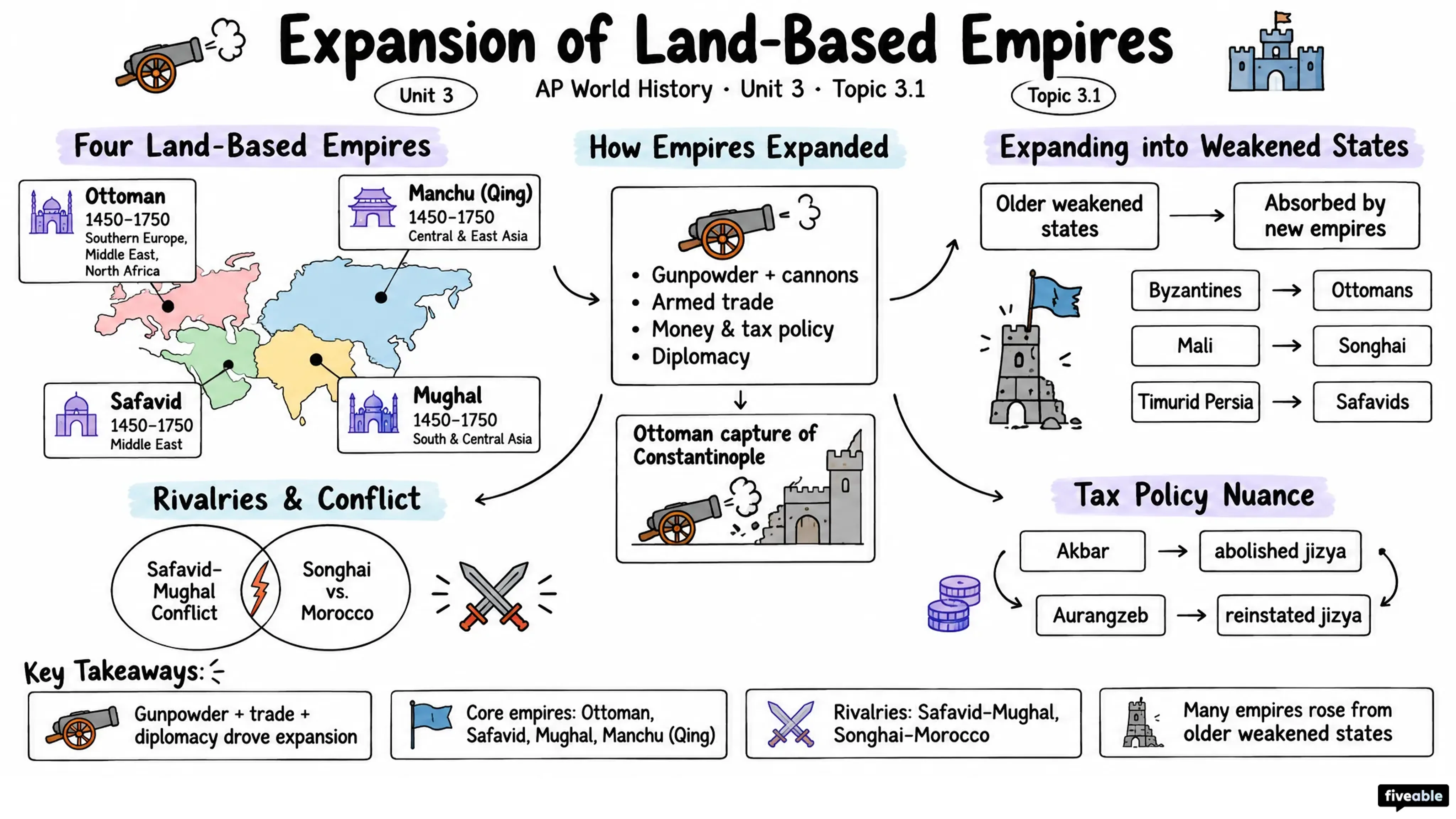 3.1 Expansion of Land-Based Empires - AP World History - Unit 3 visual cheatsheet