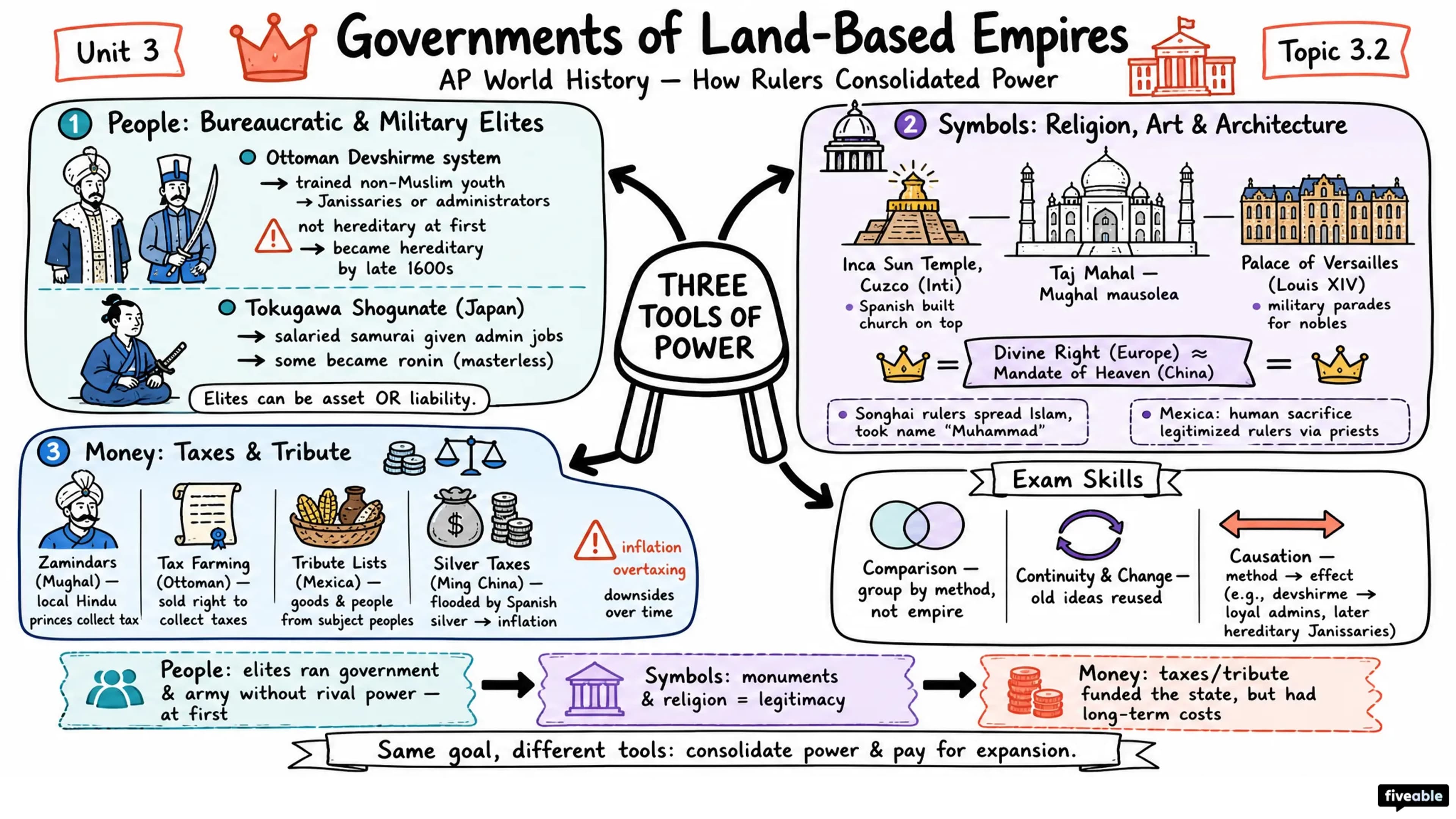 3.2 Governments of Land-Based Empires - AP World History - Unit 3 visual cheatsheet