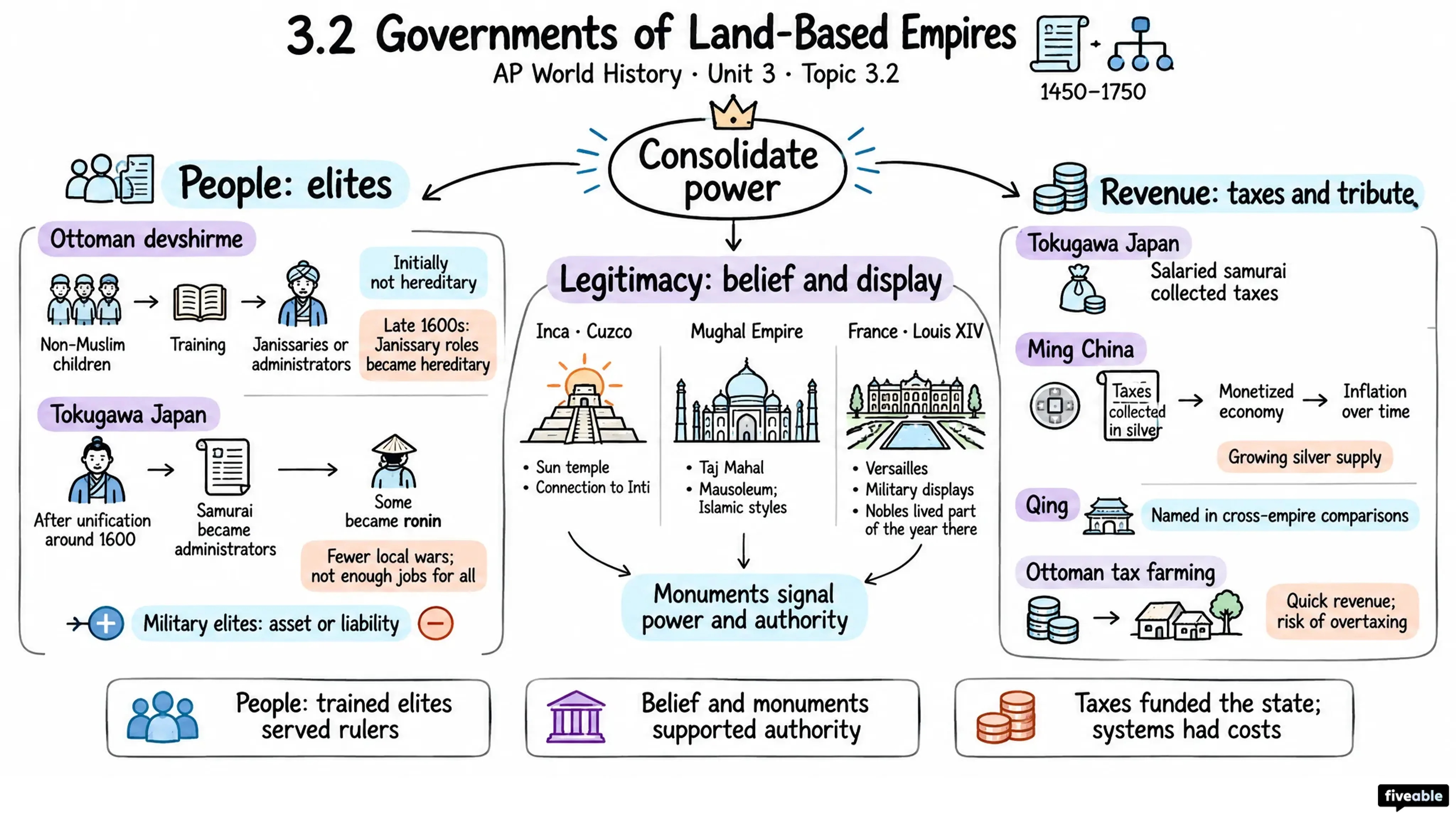 3.2 Governments of Land-Based Empires - AP World History - Unit 3 visual cheatsheet