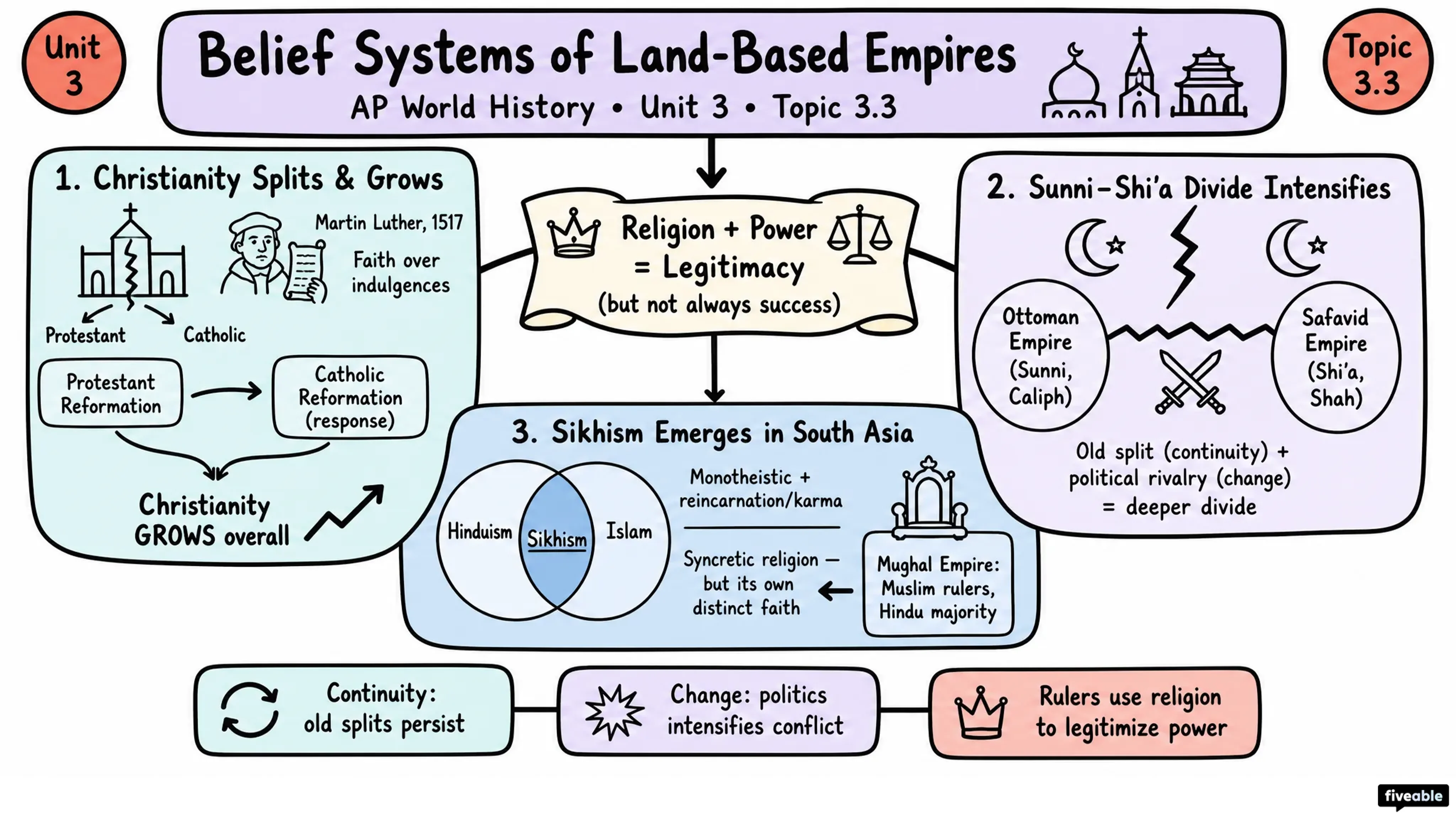 3.3 Belief Systems of Land-Based Empires - AP World History - Unit 3 visual cheatsheet