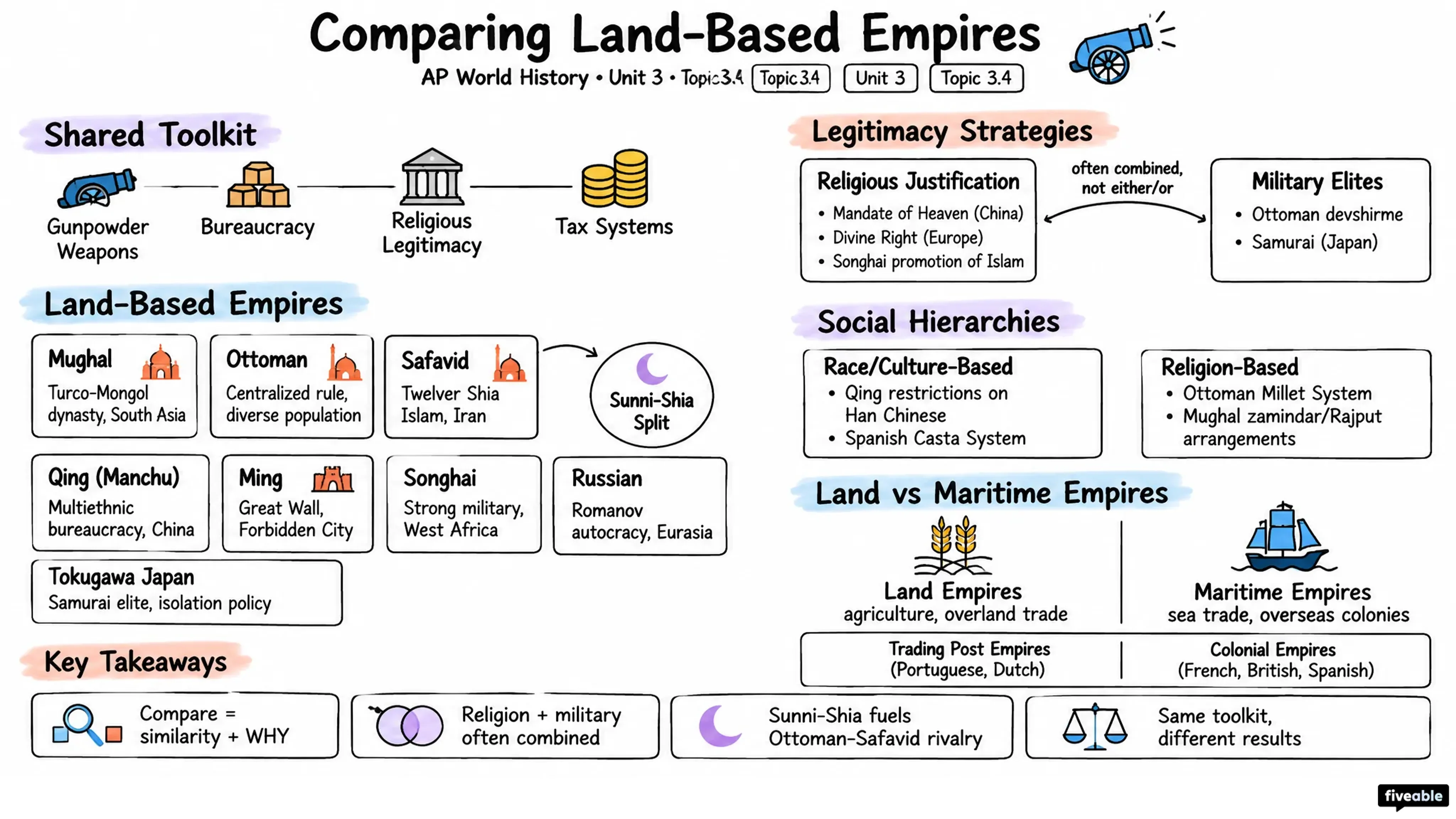 3.4 Comparison in Land-Based Empires - AP World History - Unit 3 visual cheatsheet
