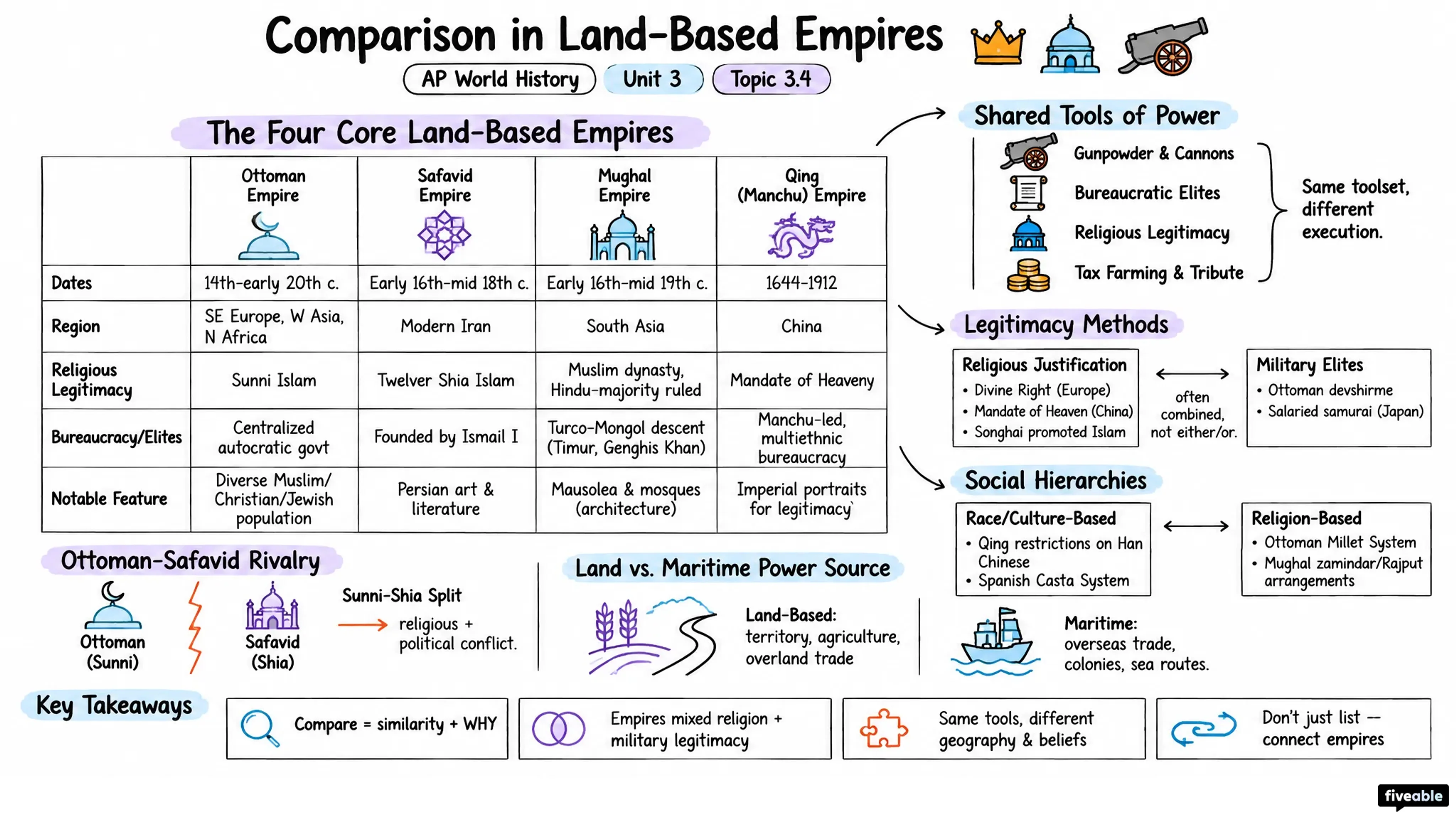 3.4 Comparison in Land-Based Empires - AP World History - Unit 3 visual cheatsheet