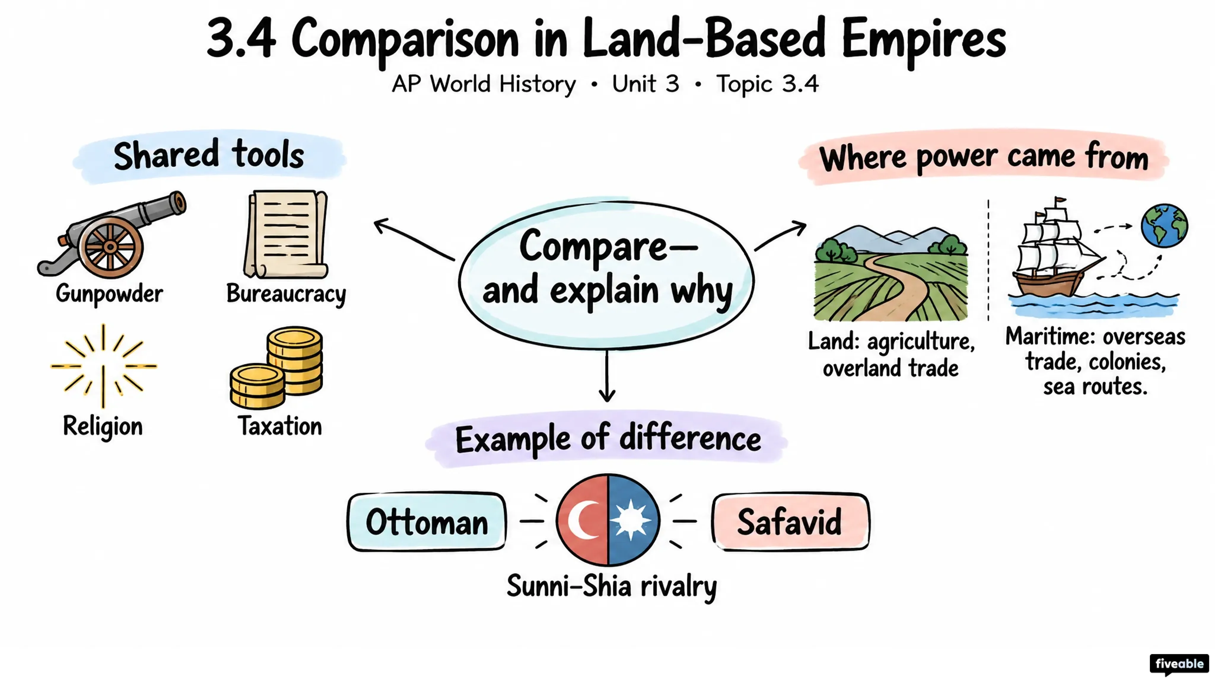 3.4 Comparison in Land-Based Empires - AP World History - Unit 3 visual cheatsheet