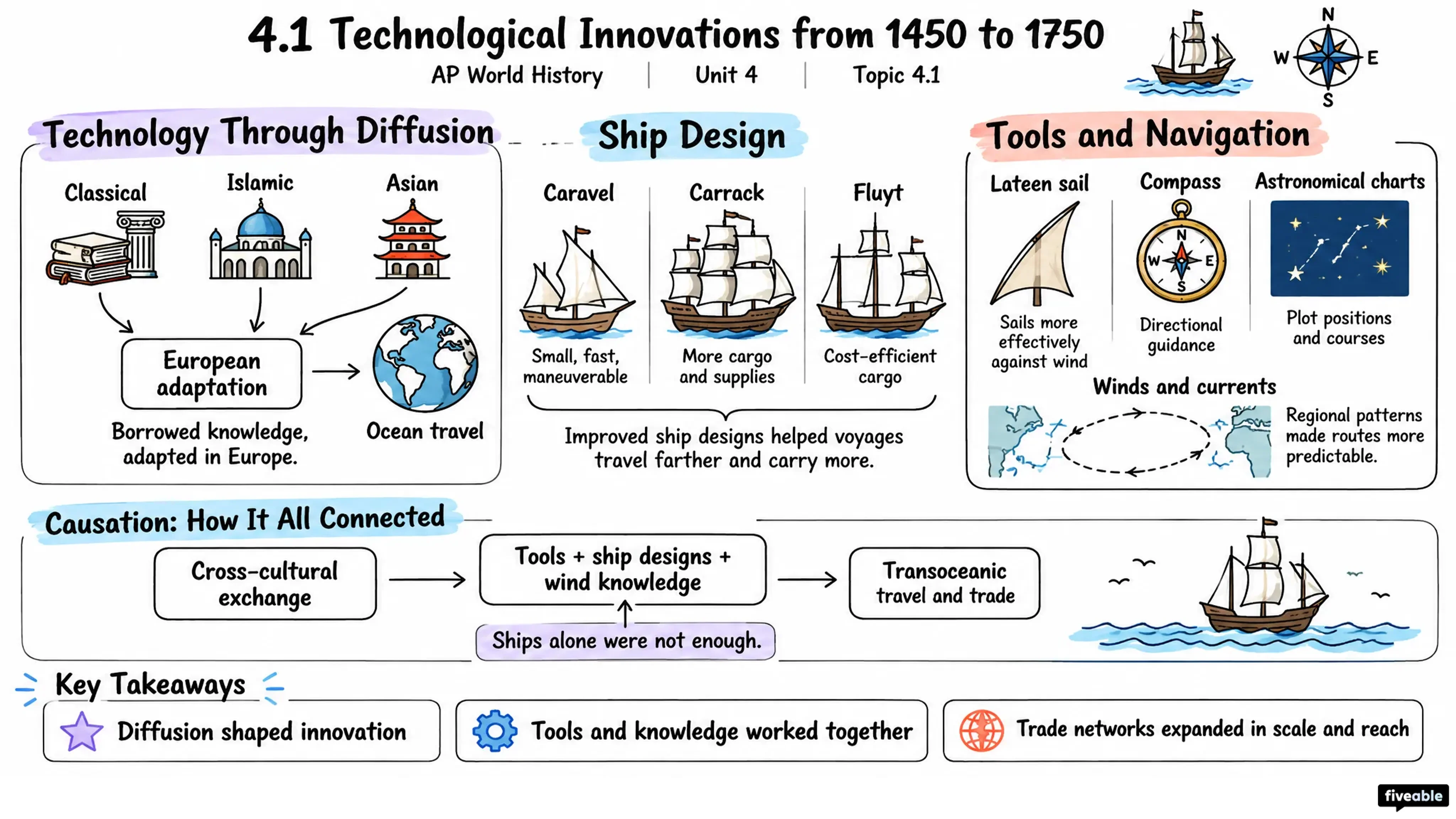 4.1 Technological Innovations from 1450 to 1750 - AP World History - Unit 4 visual cheatsheet