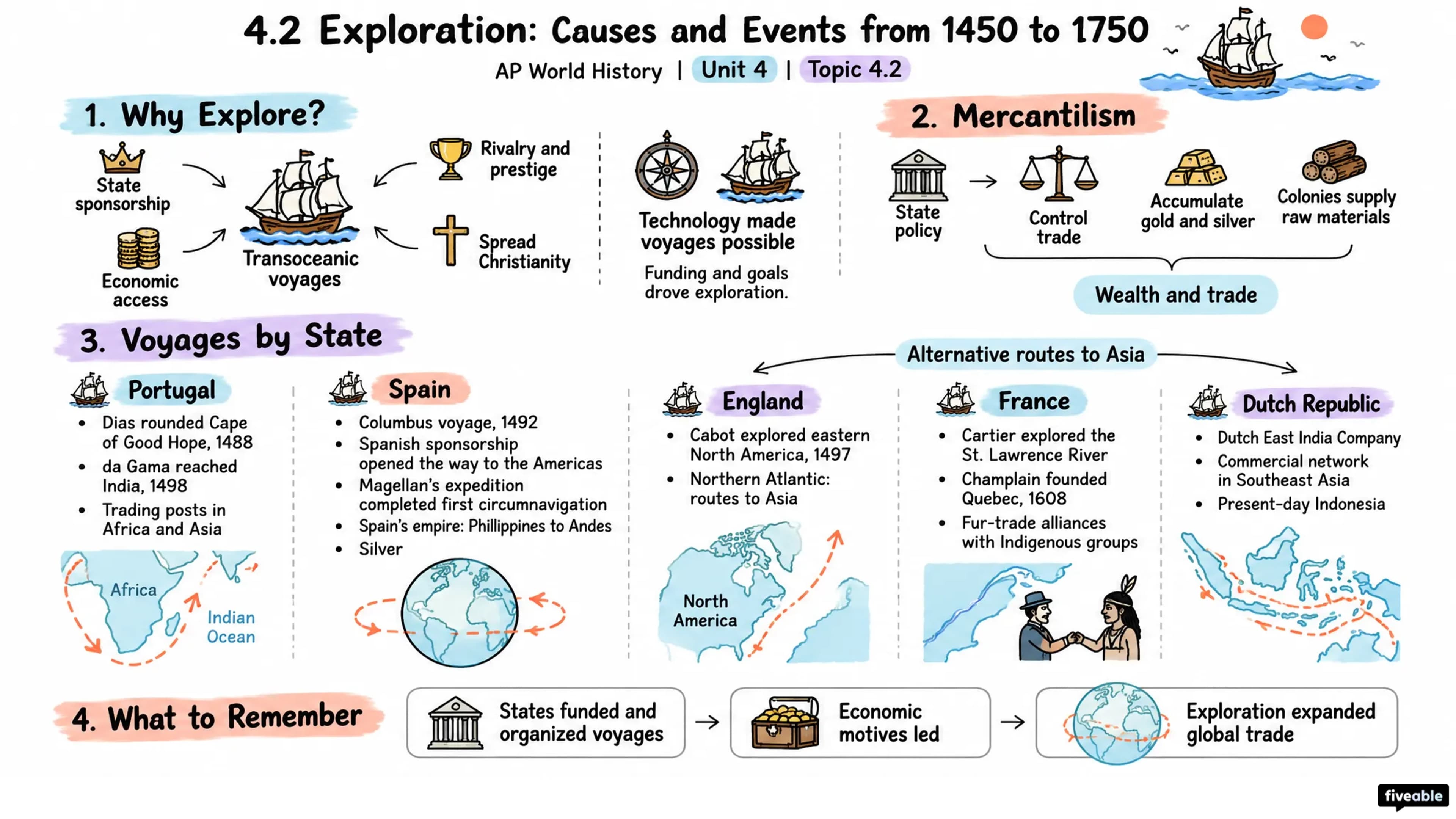 4.2 Exploration: Causes and Events from 1450 to 1750 - AP World History - Unit 4 visual cheatsheet