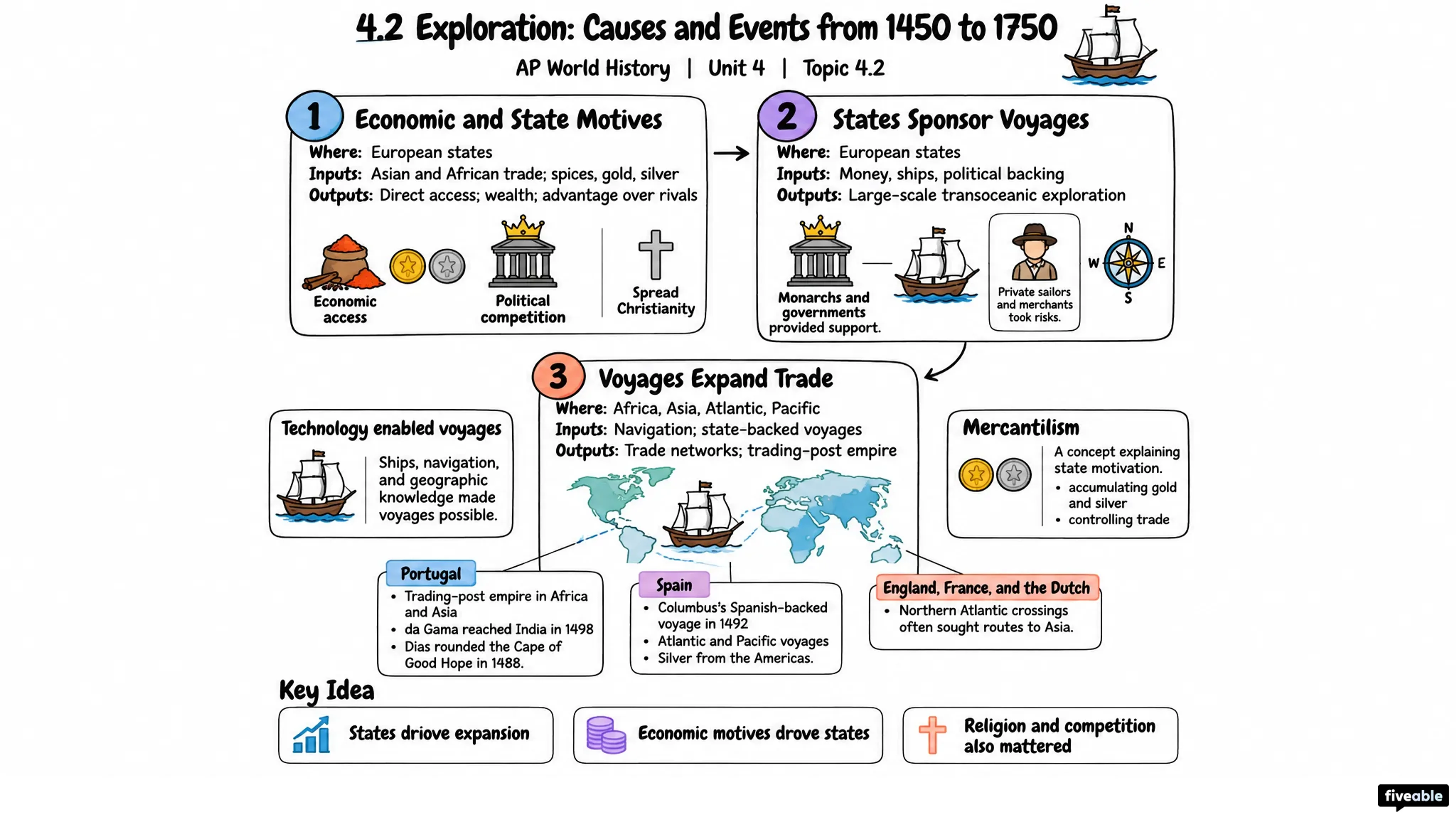4.2 Exploration: Causes and Events from 1450 to 1750 - AP World History - Unit 4 visual cheatsheet