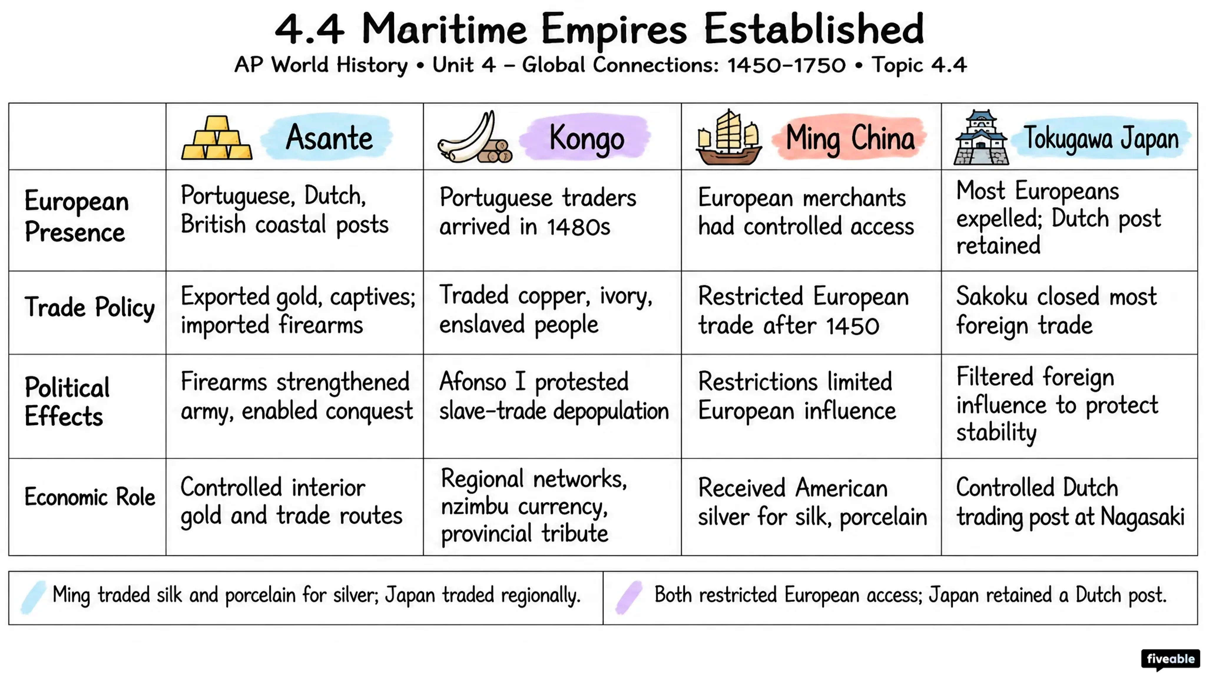 4.4 Maritime Empires Established - AP World History - Unit 4 visual cheatsheet