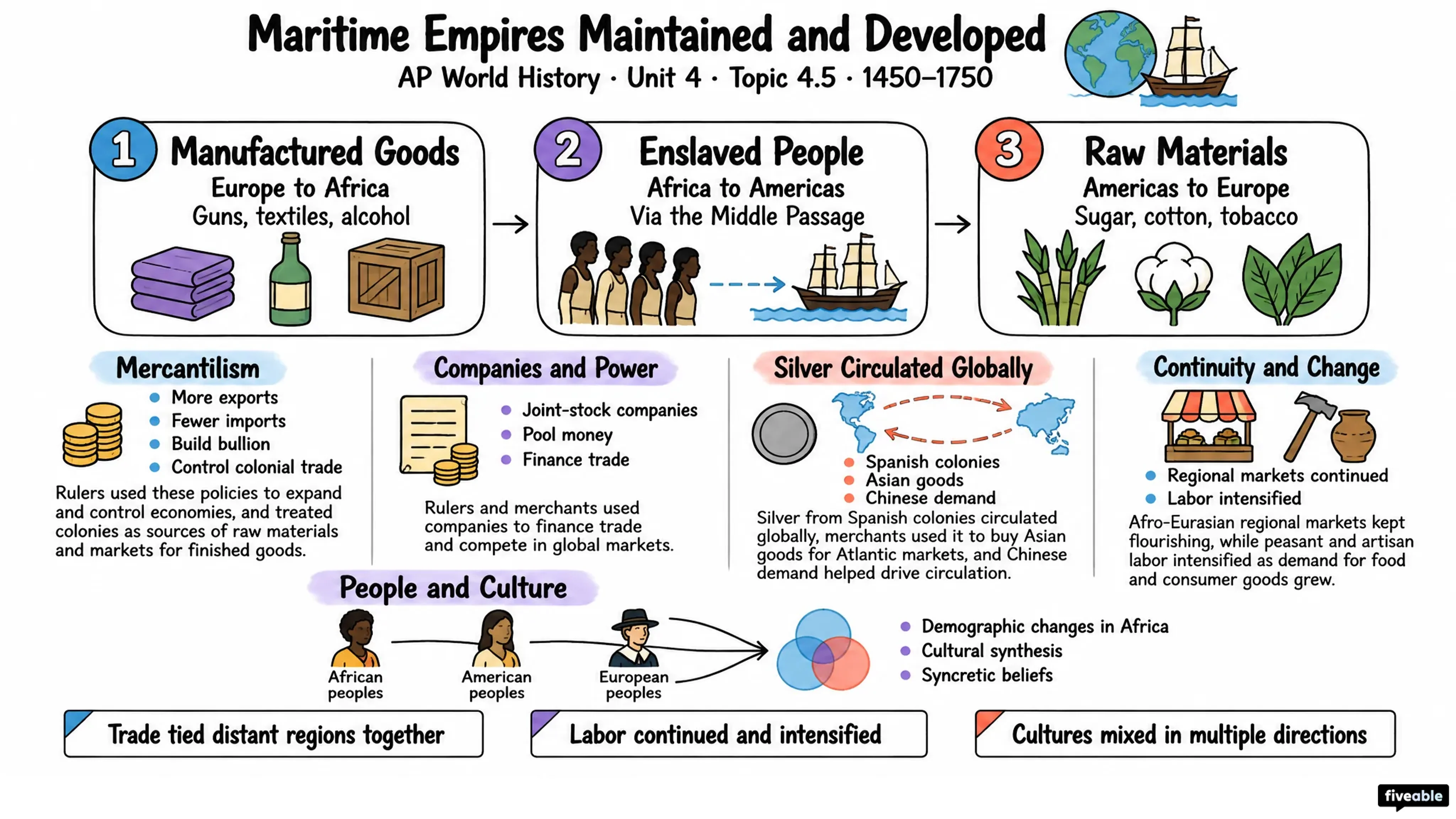 4.5 Maritime Empires Maintained and Developed - AP World History - Unit 4 visual cheatsheet